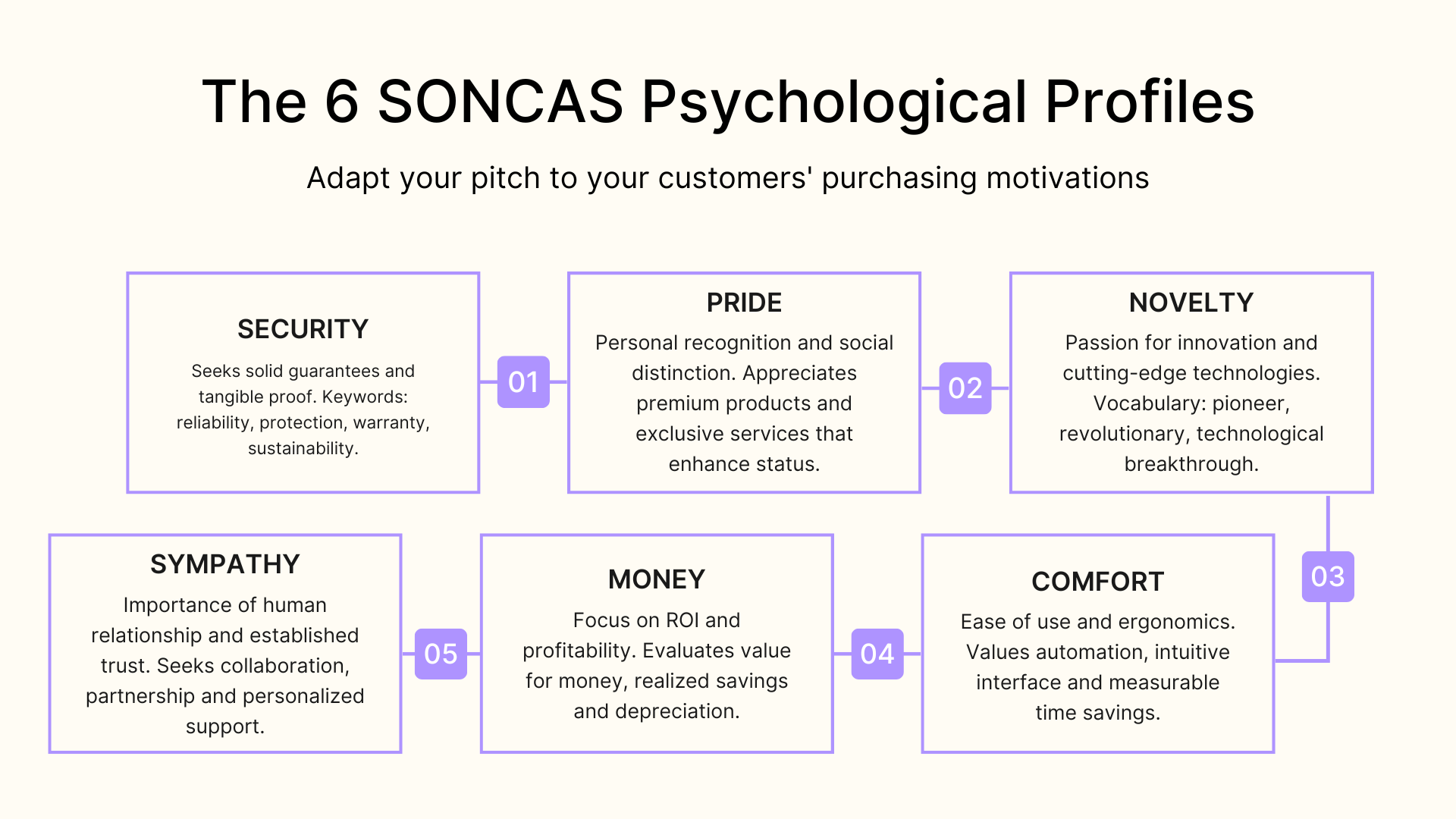 The 6 SONCAS psychological profiles