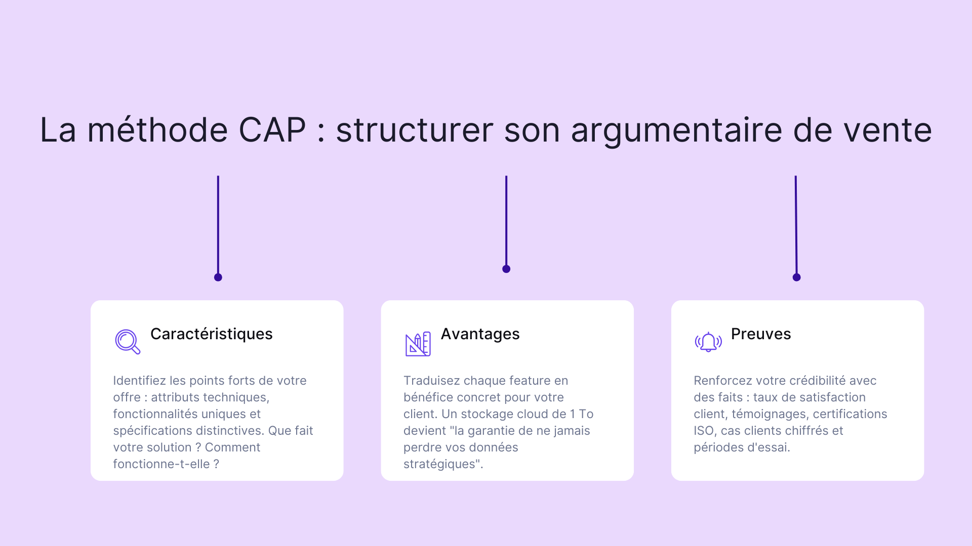La méthode CAP : structurer son argumentaire de vente