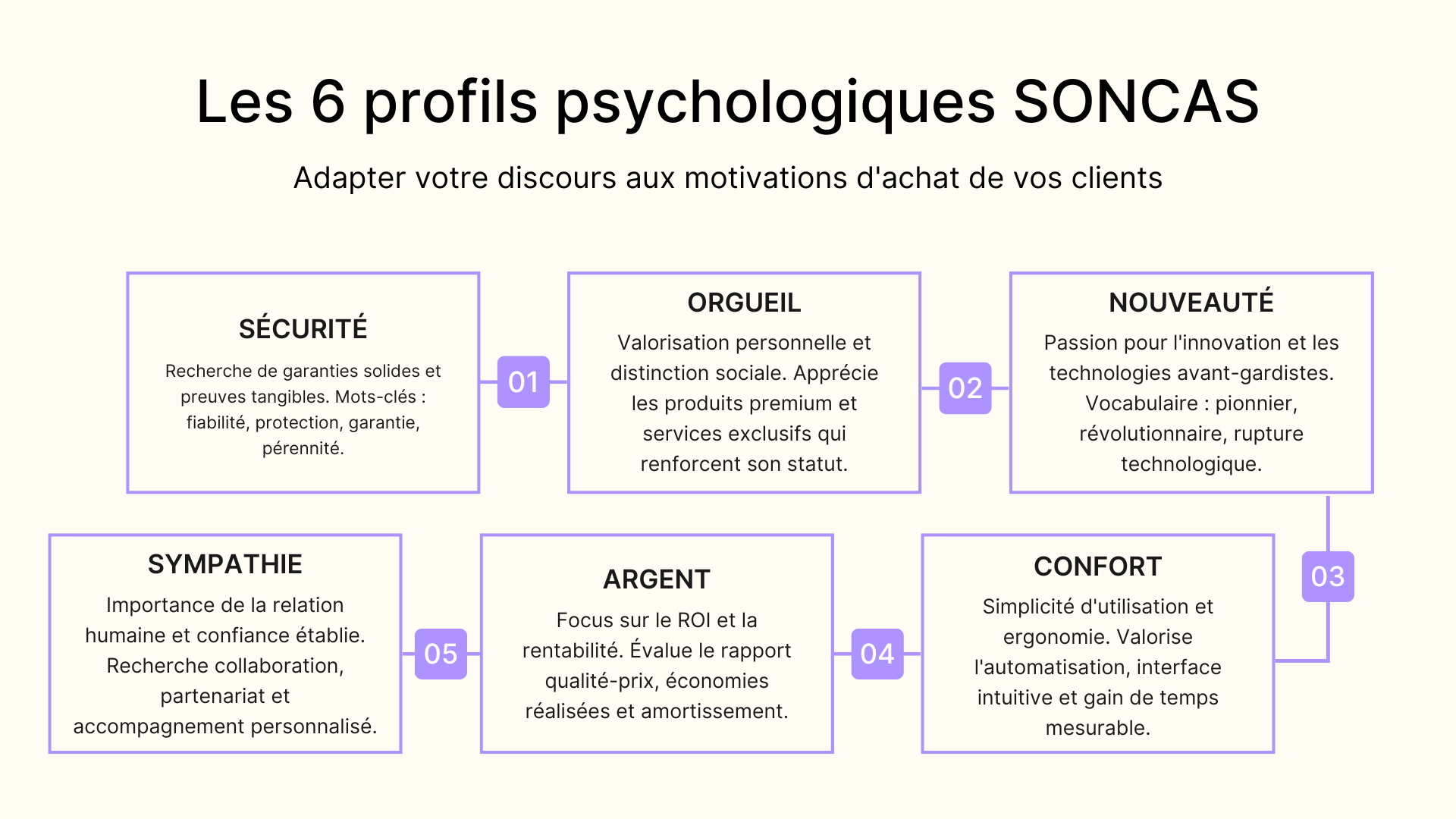 Les 6 profiles psychologiques SONCAS