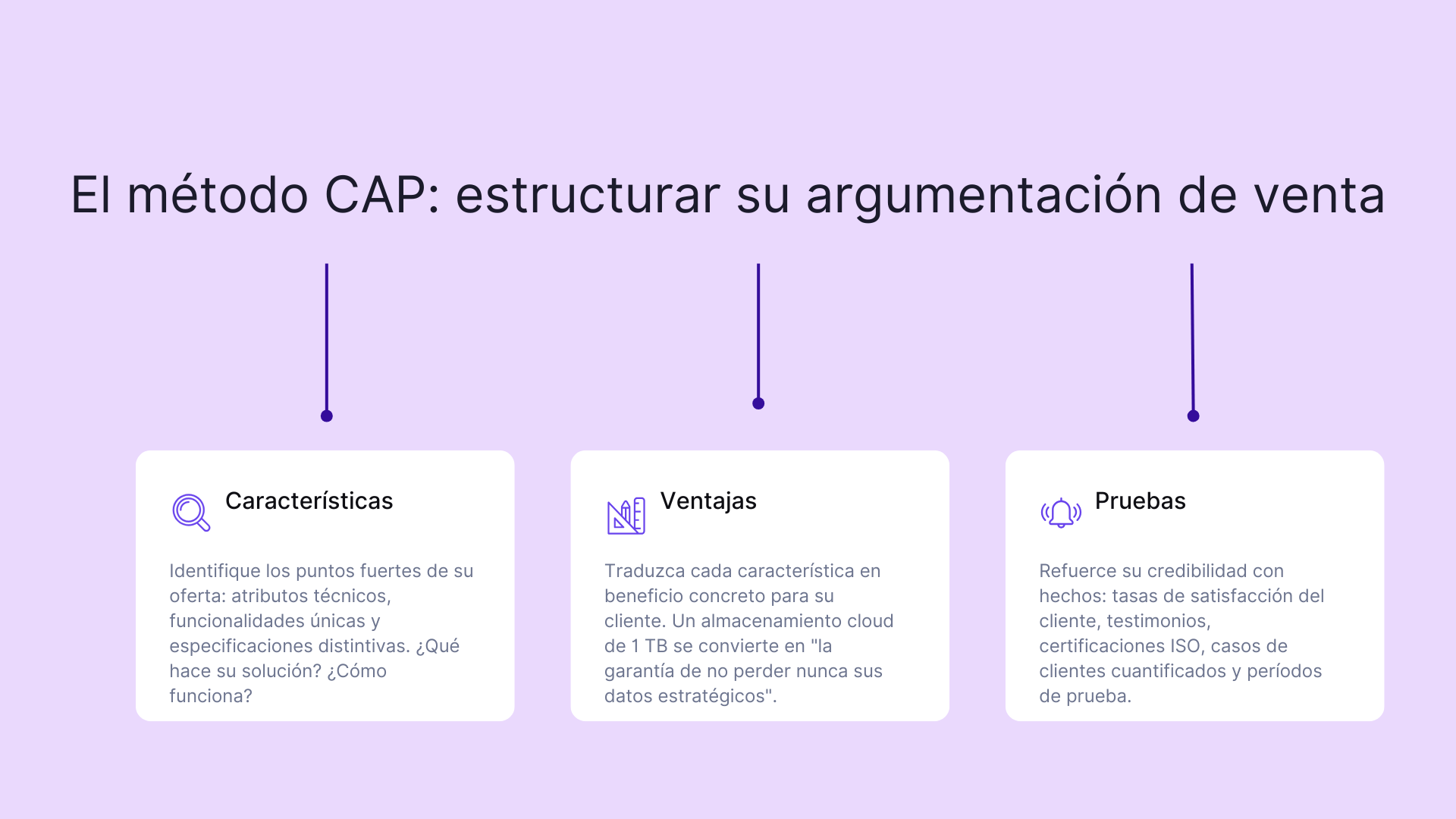 El método CAP: estructurar su argumentacion de venta