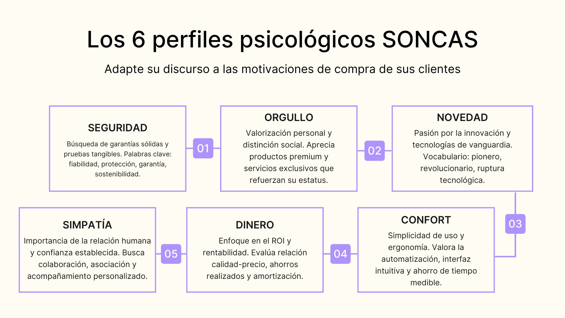 Los 6 perfiles psicologicos SONCAS