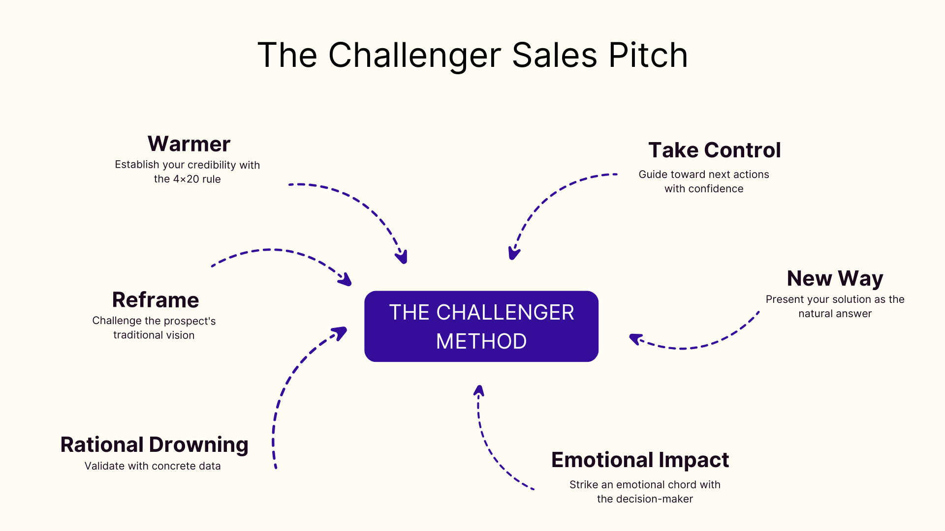 The challenger sales pitch
