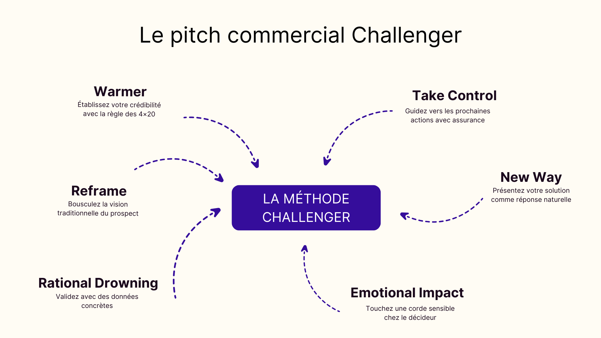 Le pitch commercial Challenger