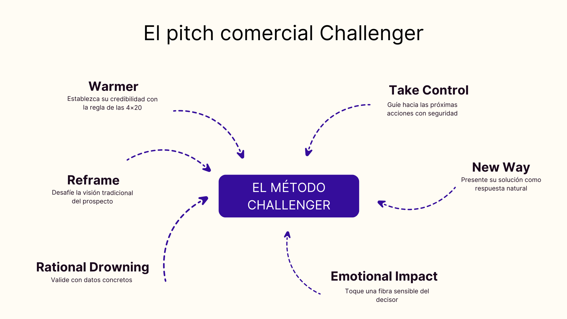 El pitch comercial Challenger