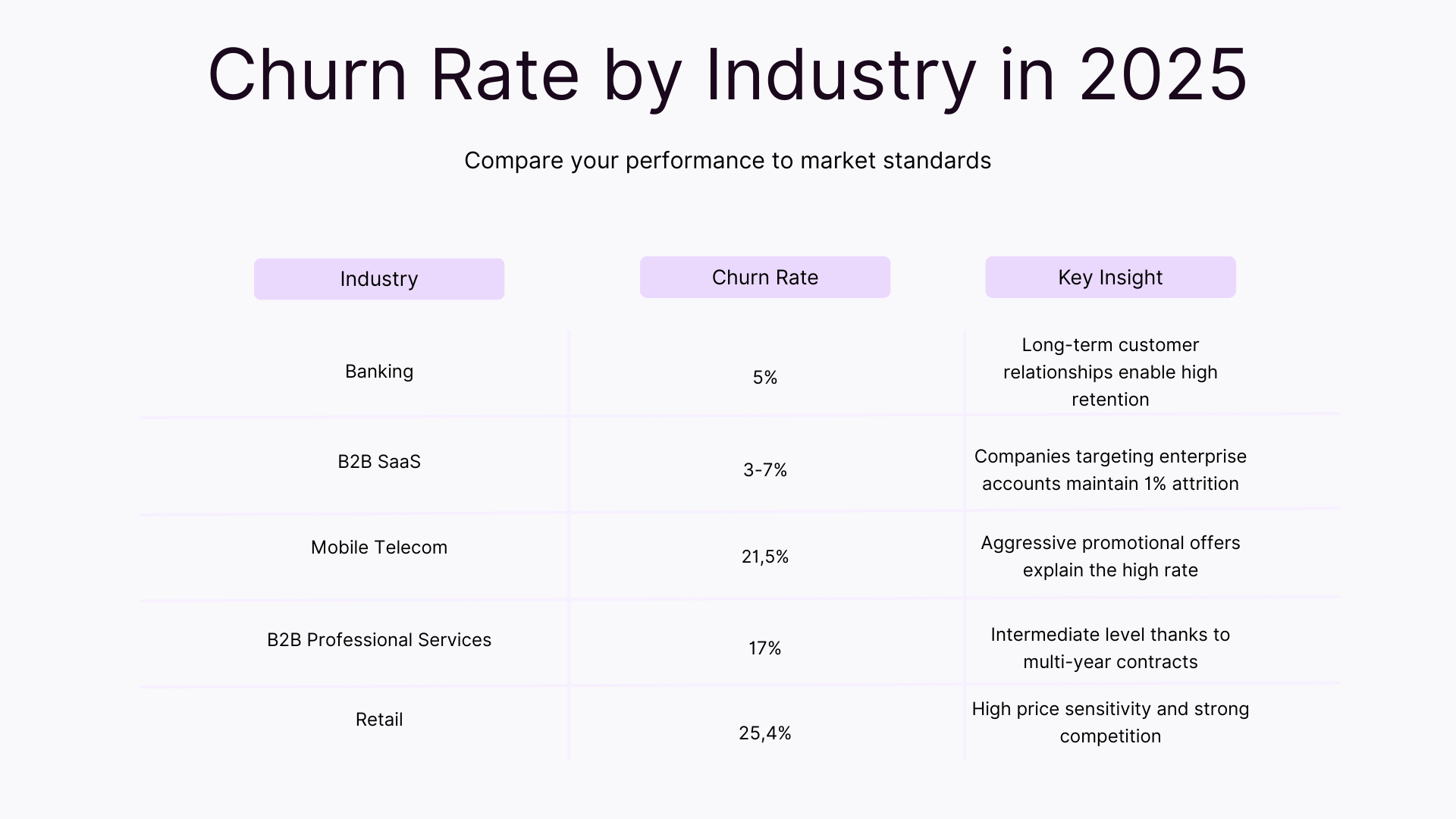 Churn rate by industry in 2025
