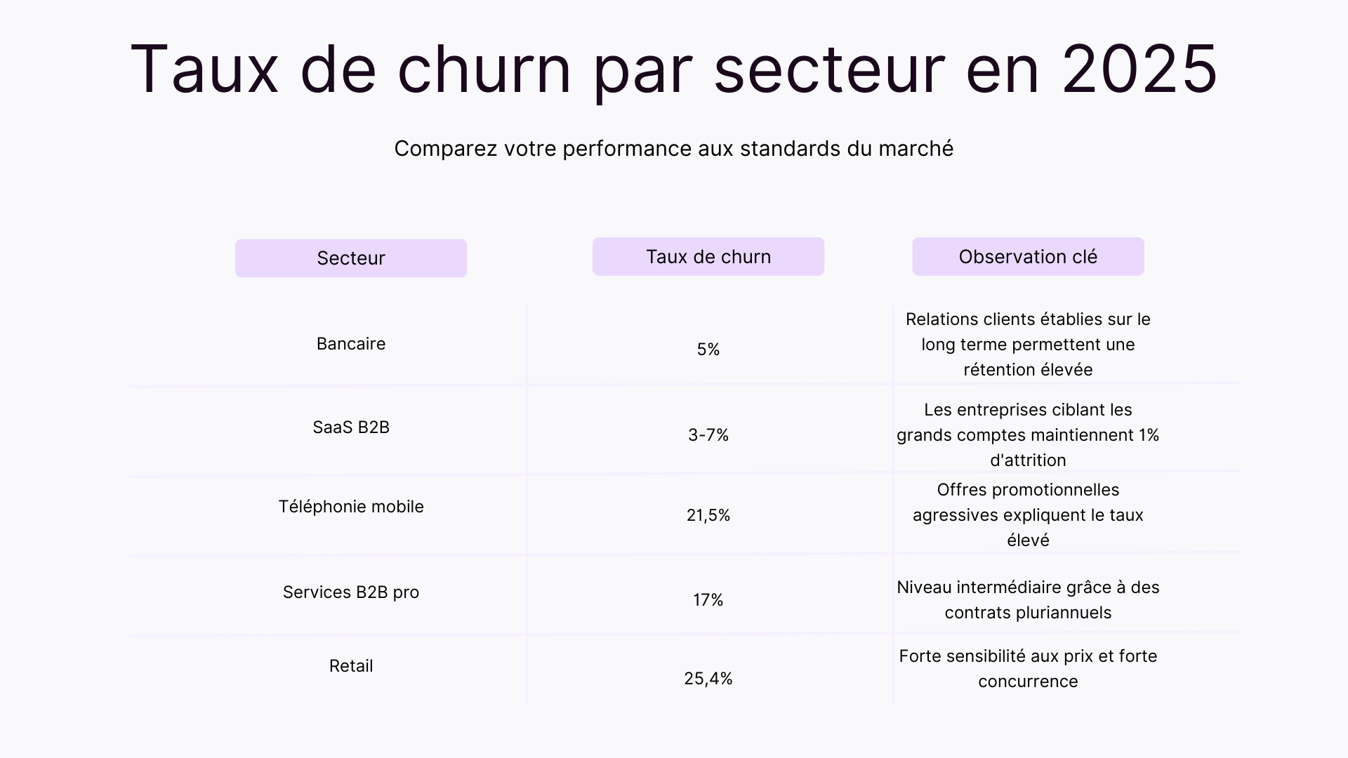 Taux de churn par secteur en 2025