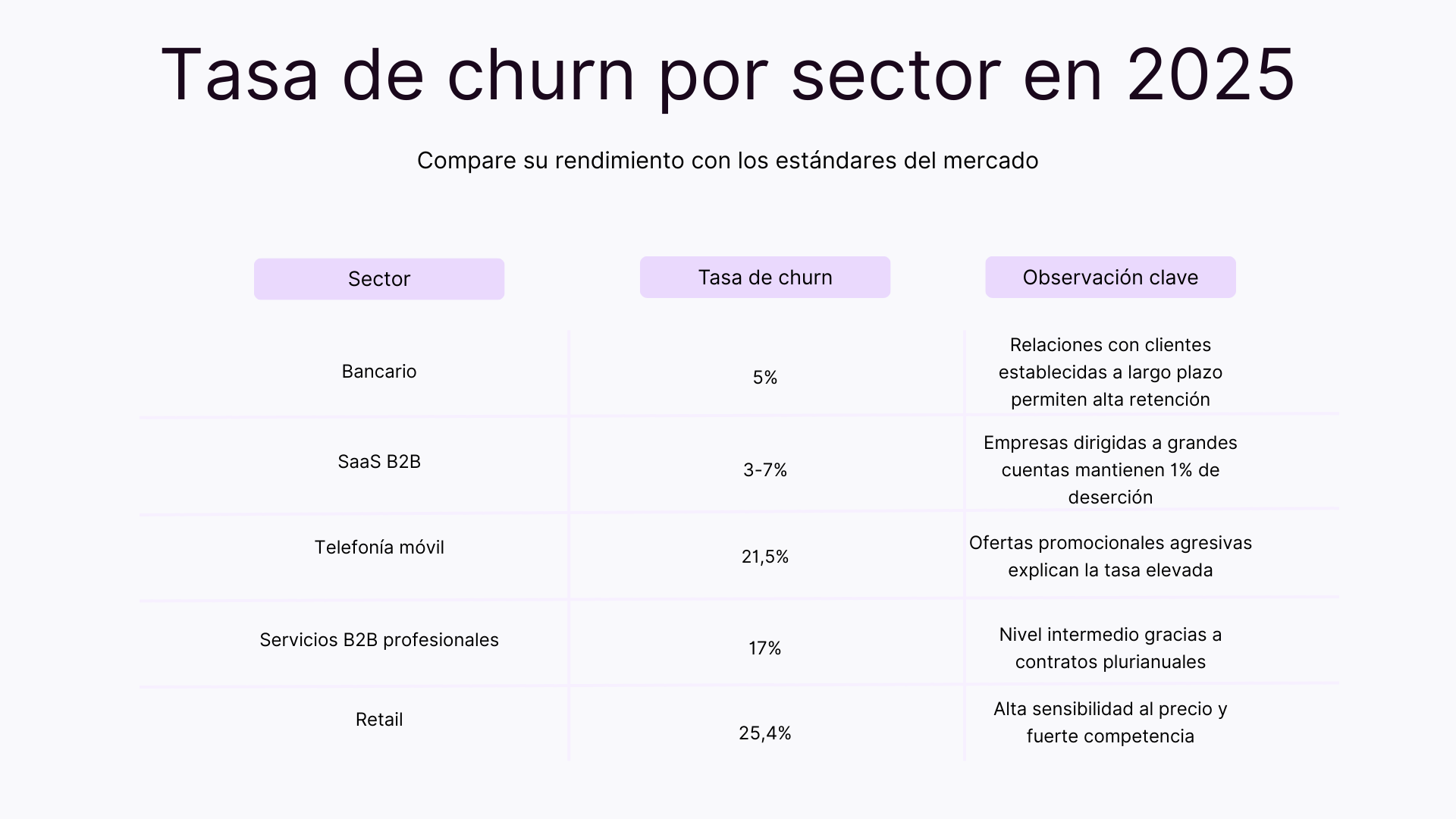 Tasa de churn por sector en 2025
