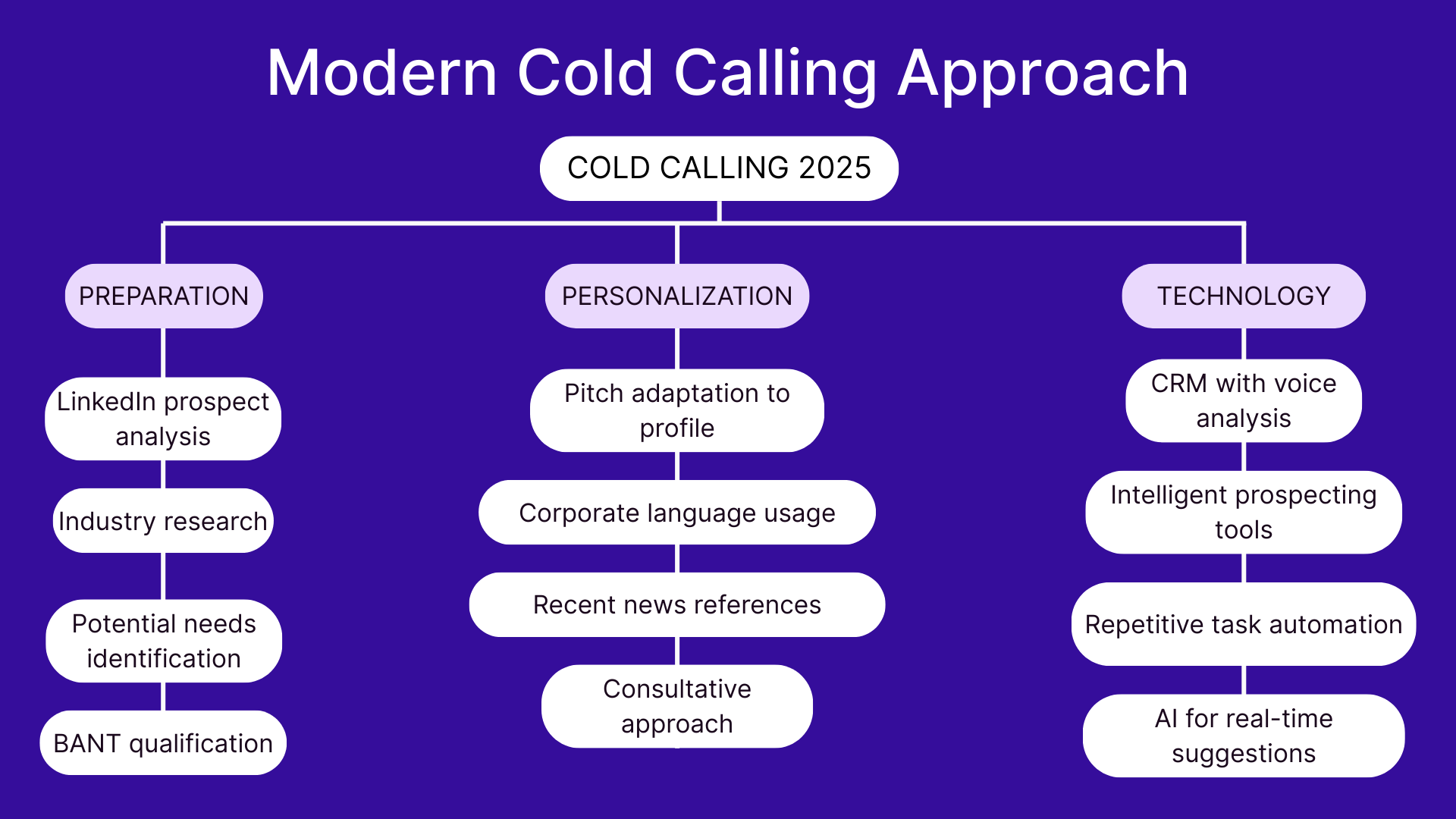 Modern cold calling approach
