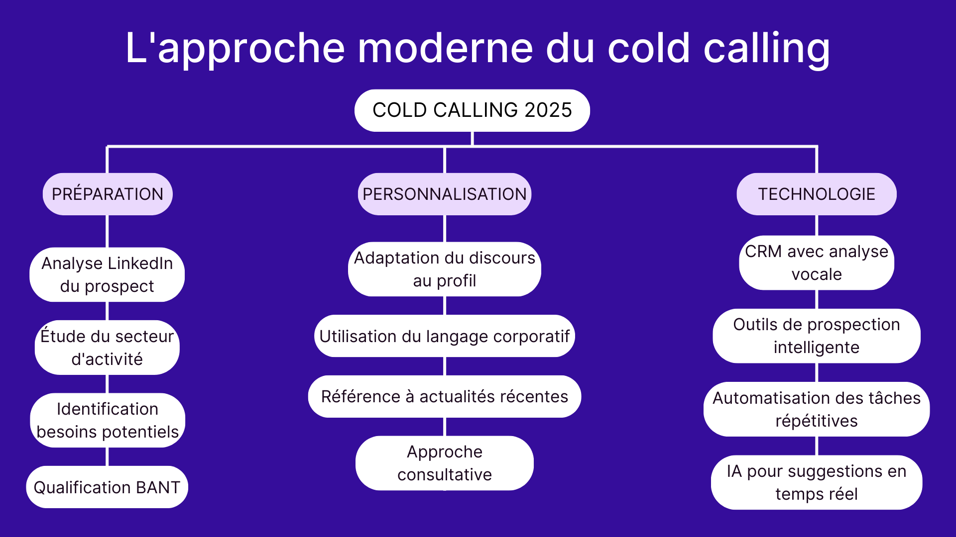 L'approche moderne du cold calling
