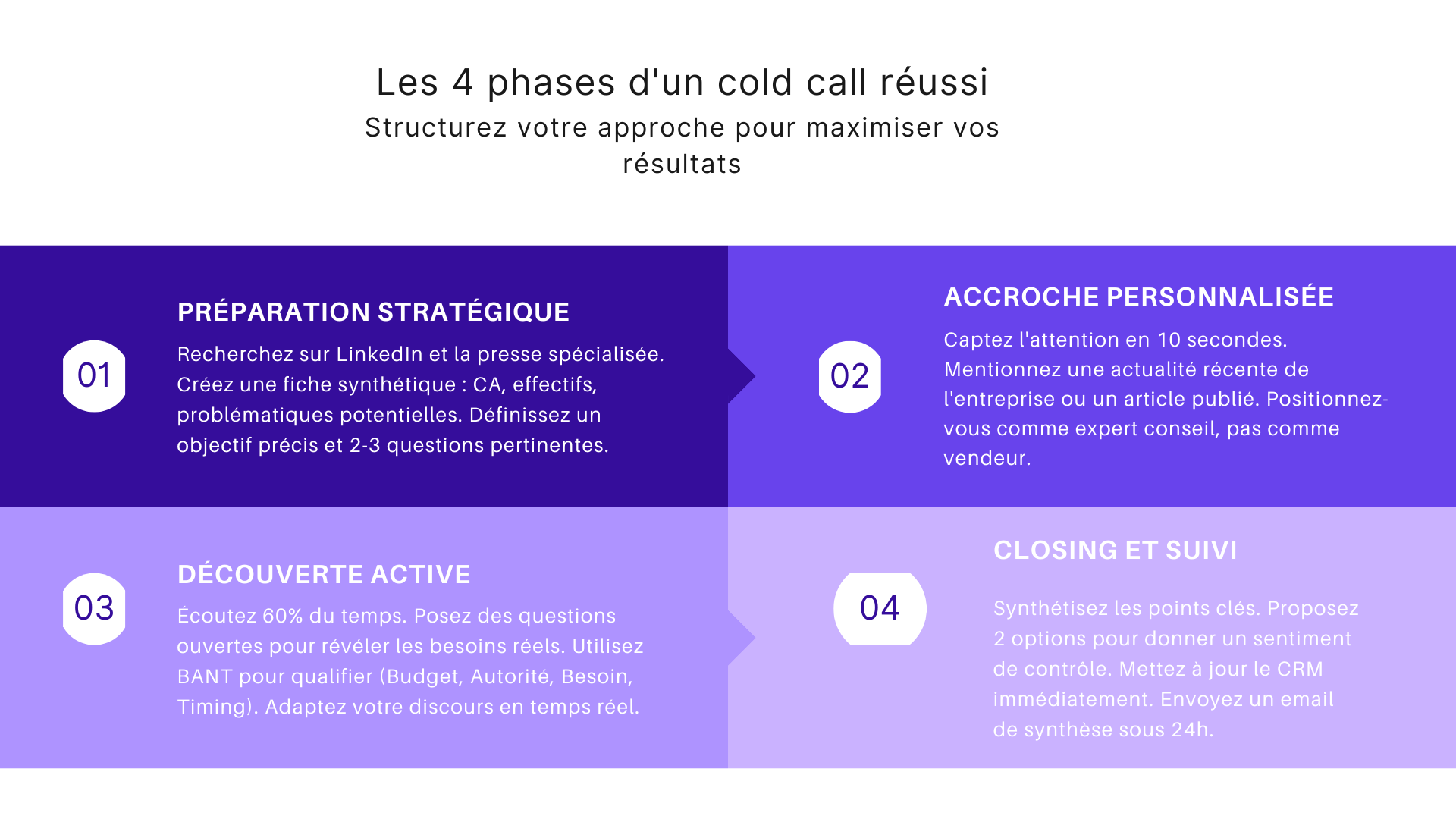 Les 4 phases d'un cold call réussi