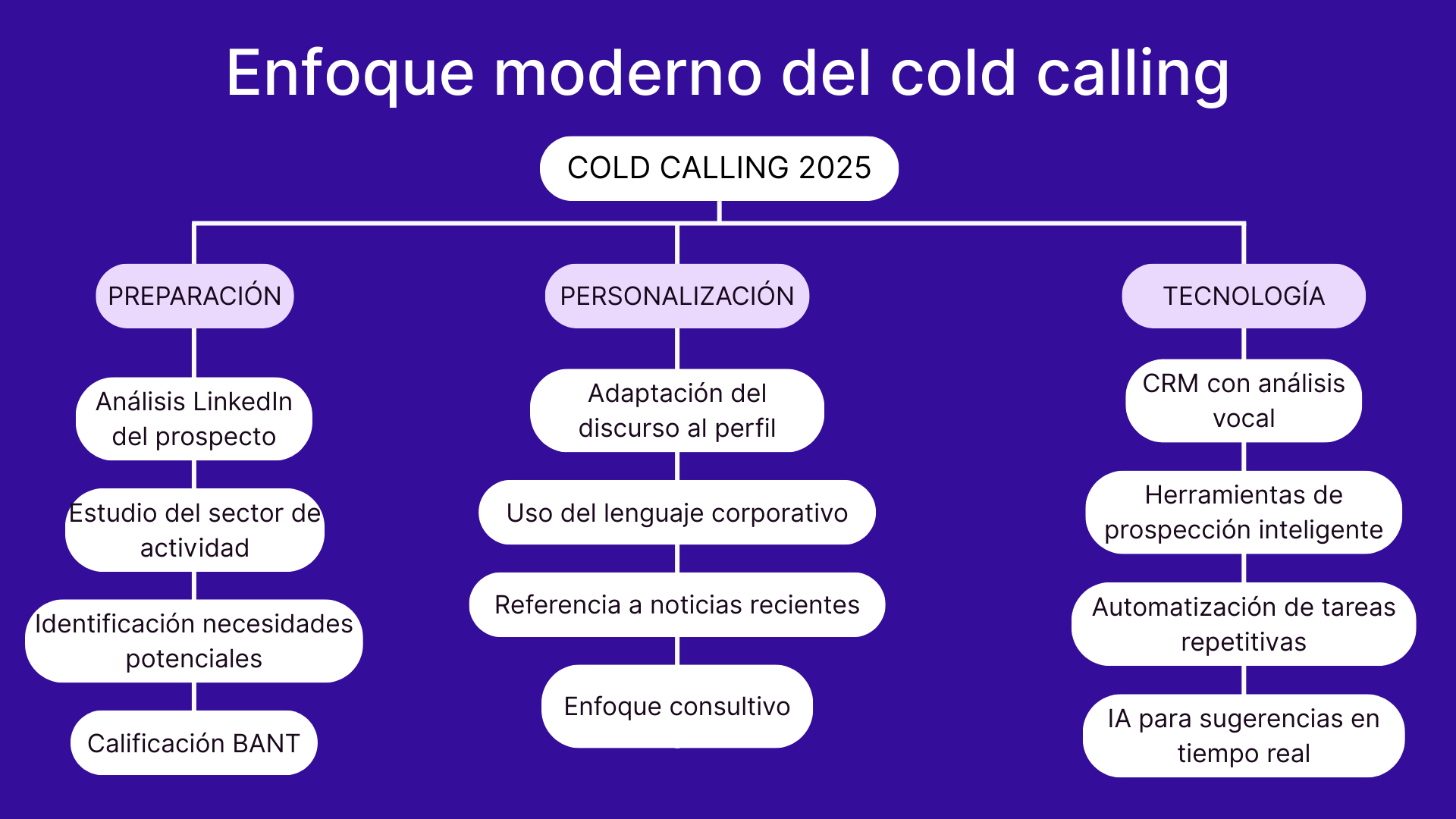 Enfoque moderno del cold calling