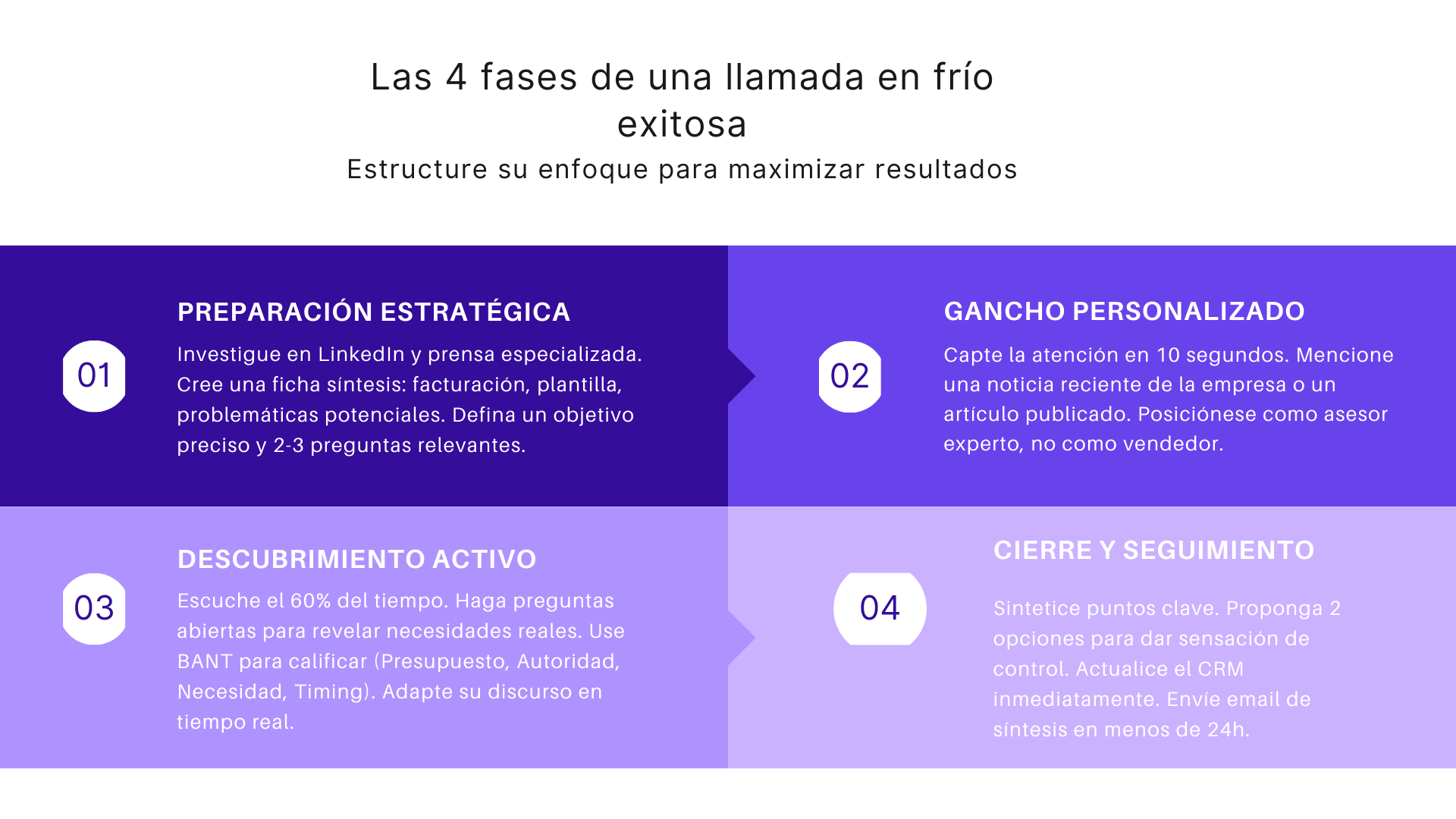 Las 4 fases de una llamada en frio exitosa