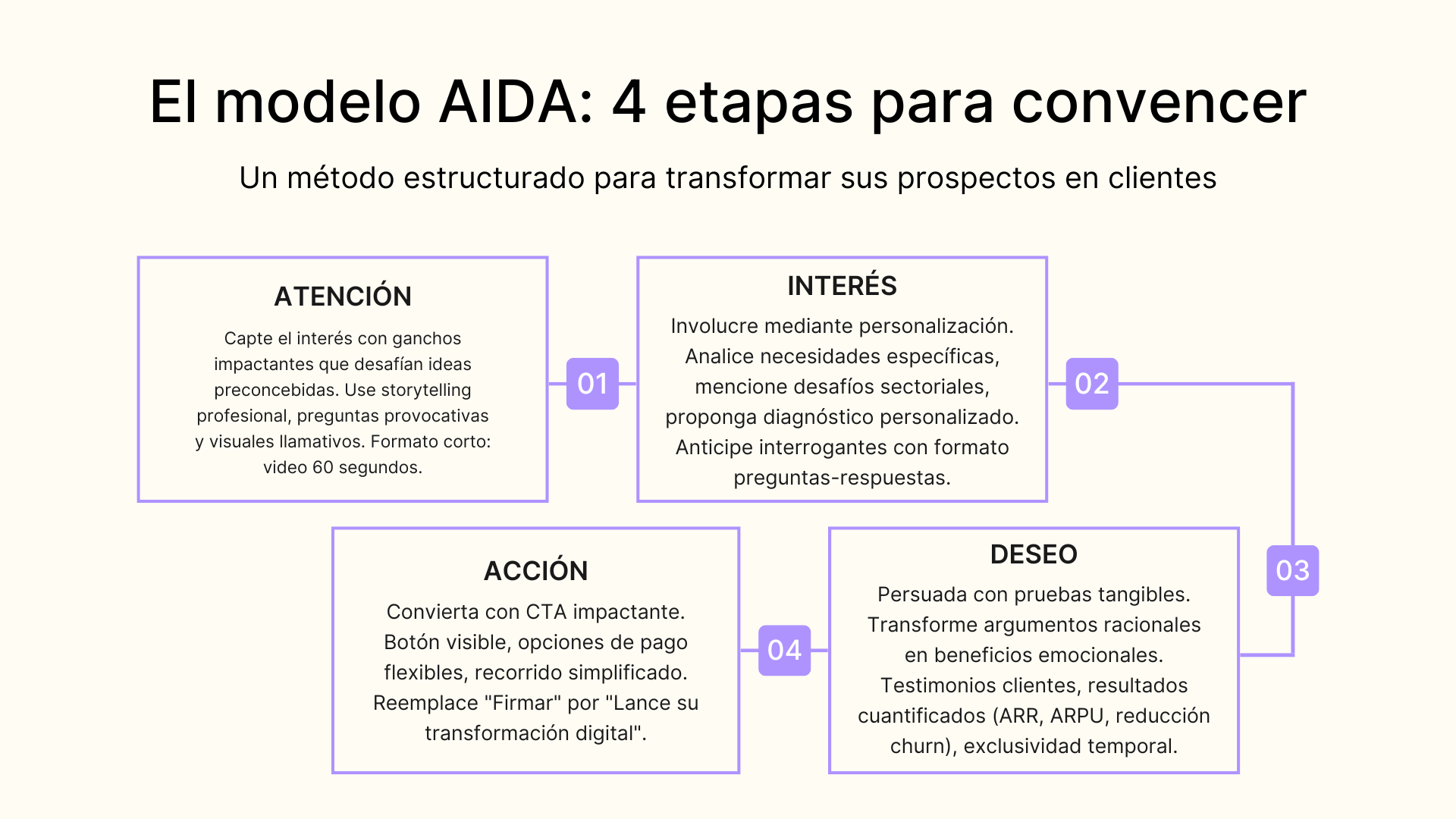 El modelo AIDA: 4 etapas para convencer