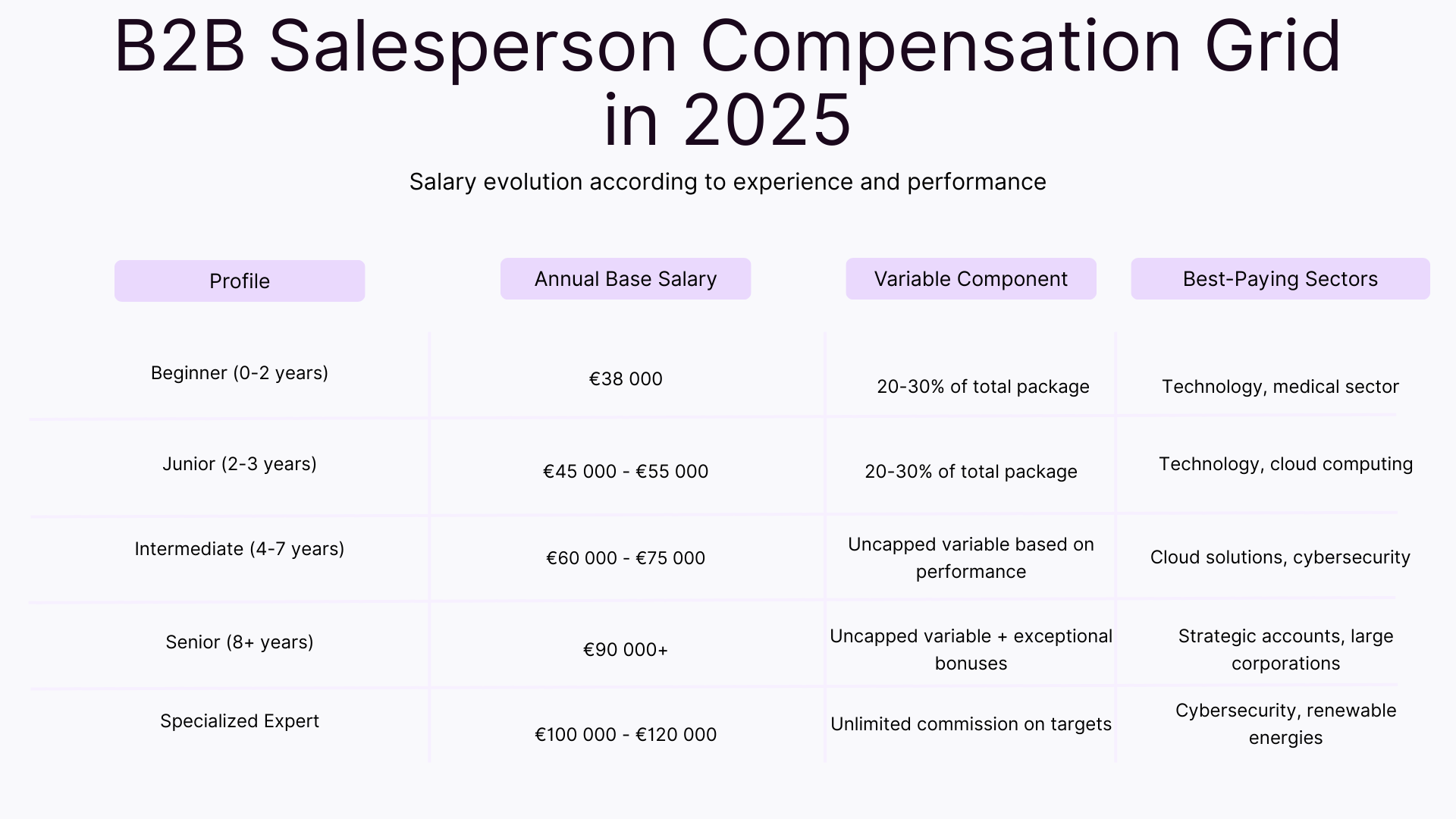 B2B Salesperson compensation grid in 2025