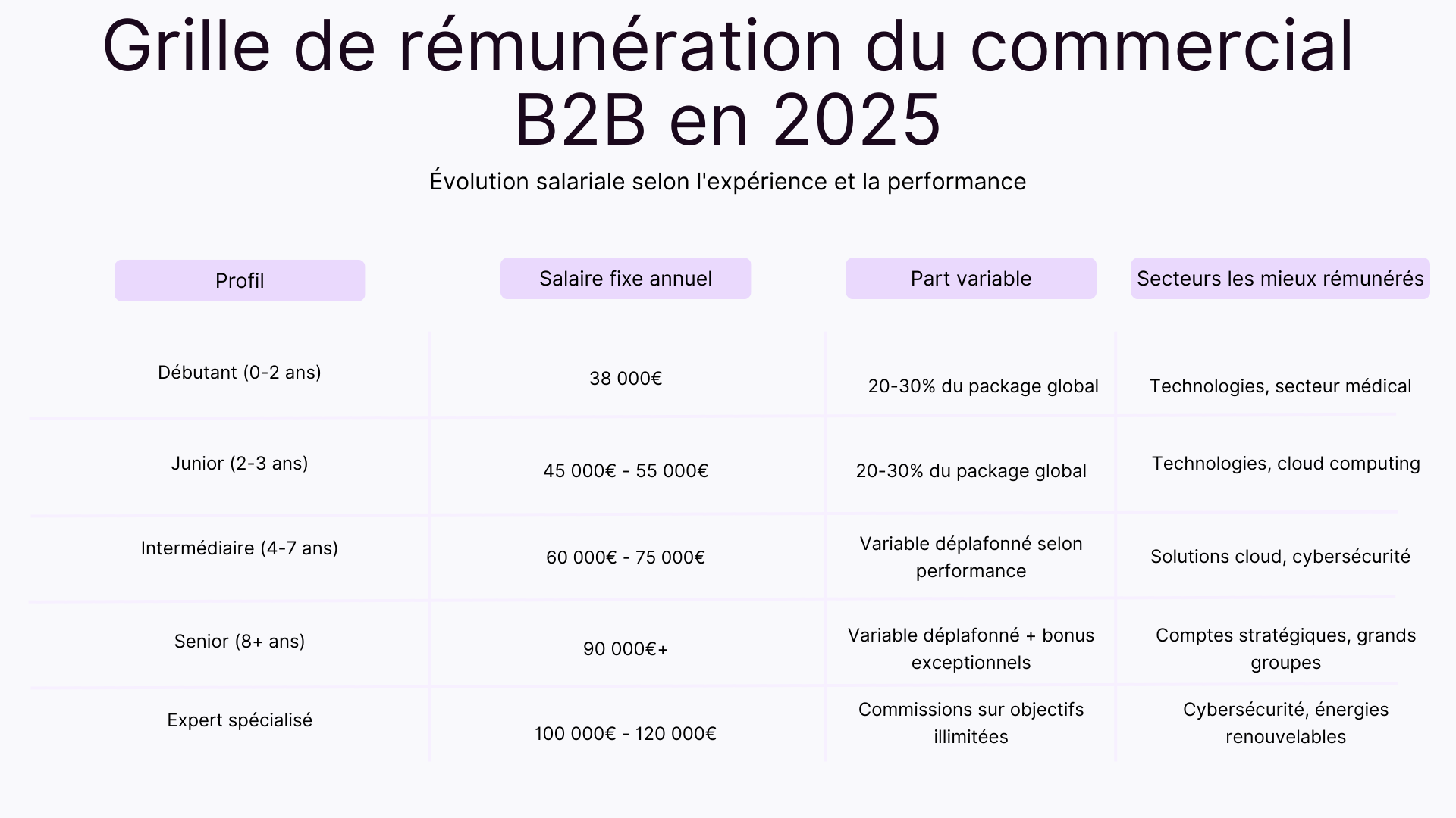 Grille de rémunération du commercial B2B en 2025