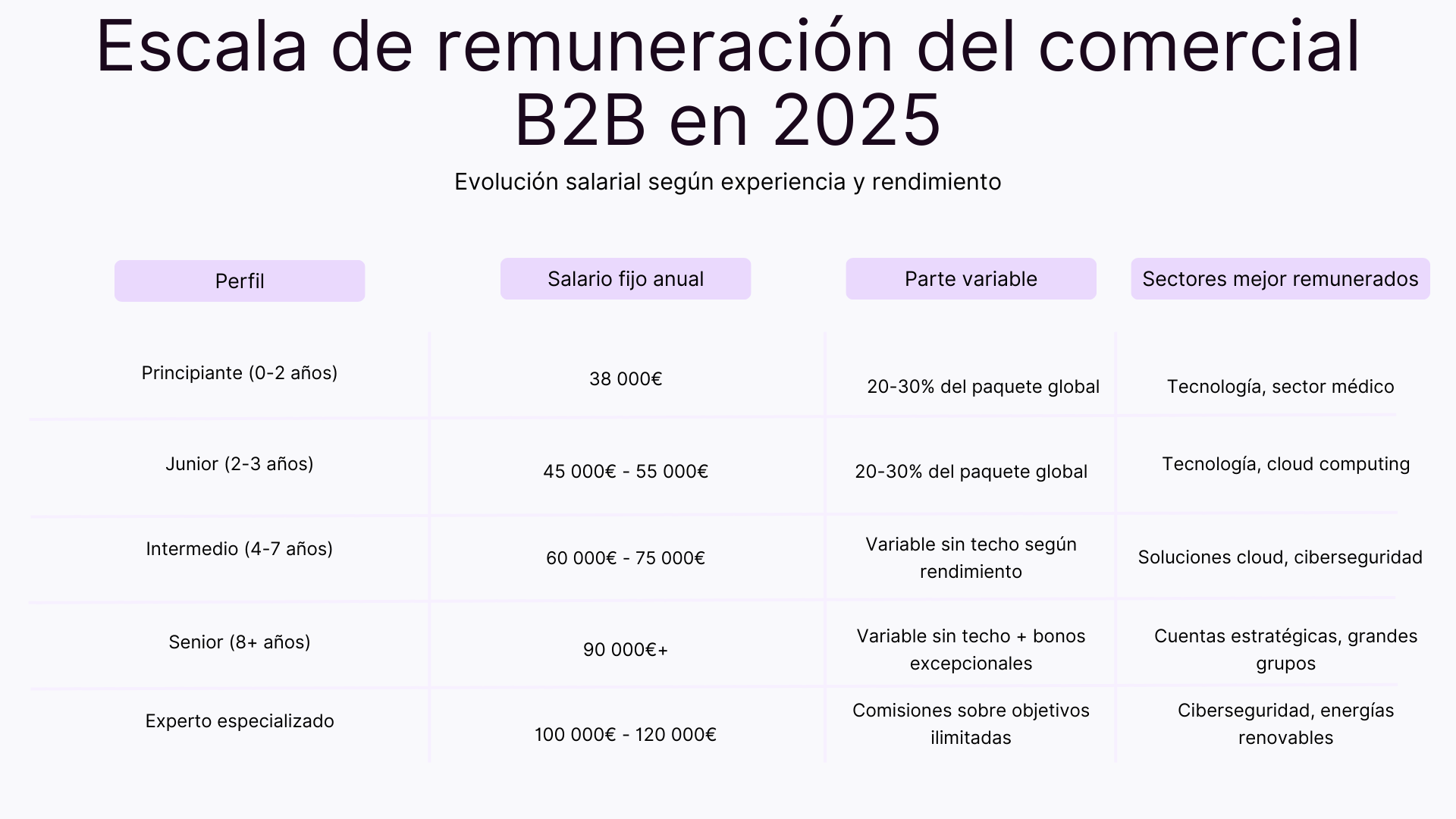 Escala de remuneracion del comercial B2B en 2025