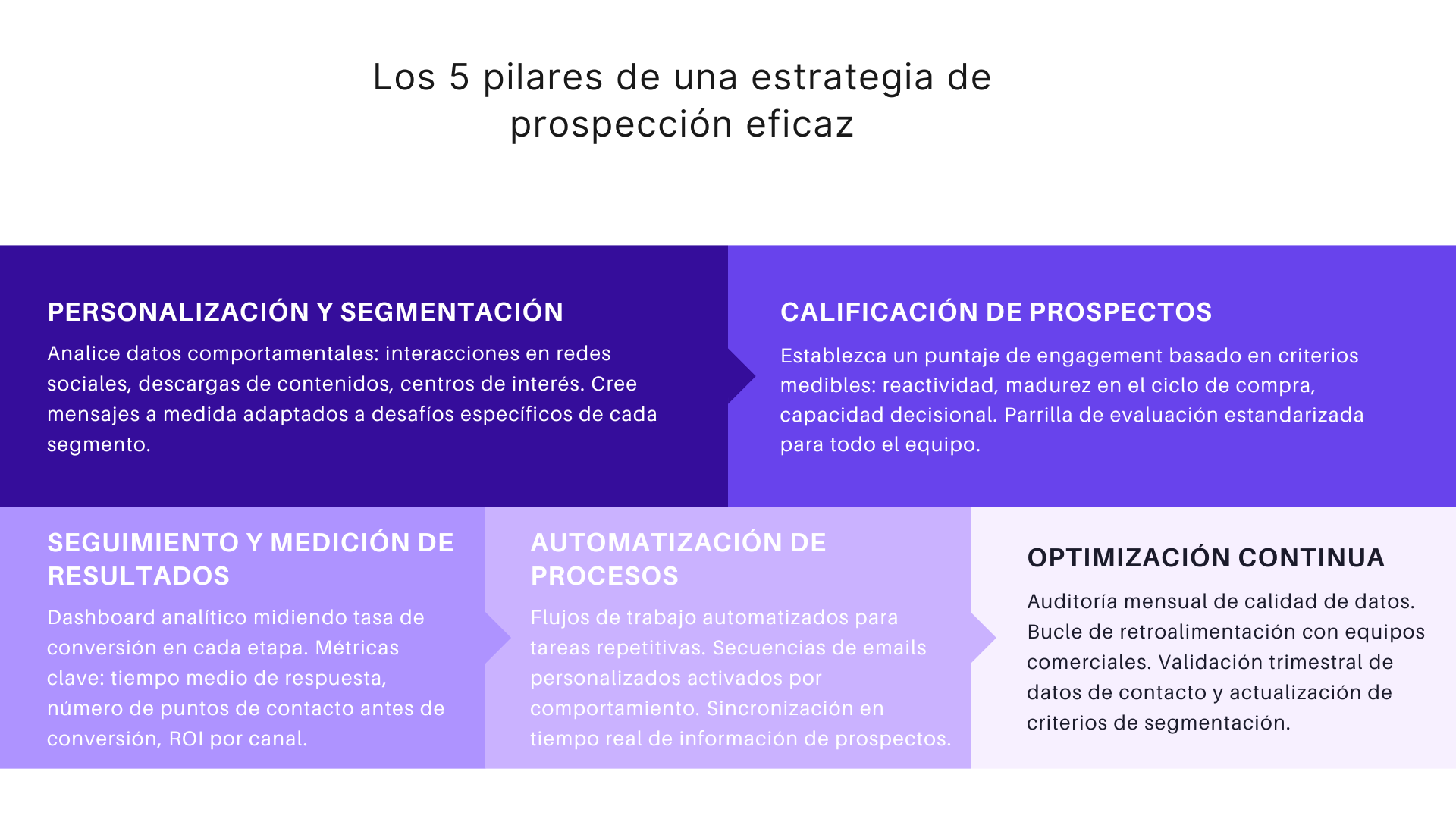 Los 5 pilares de una estrategia de prospeccion eficaz