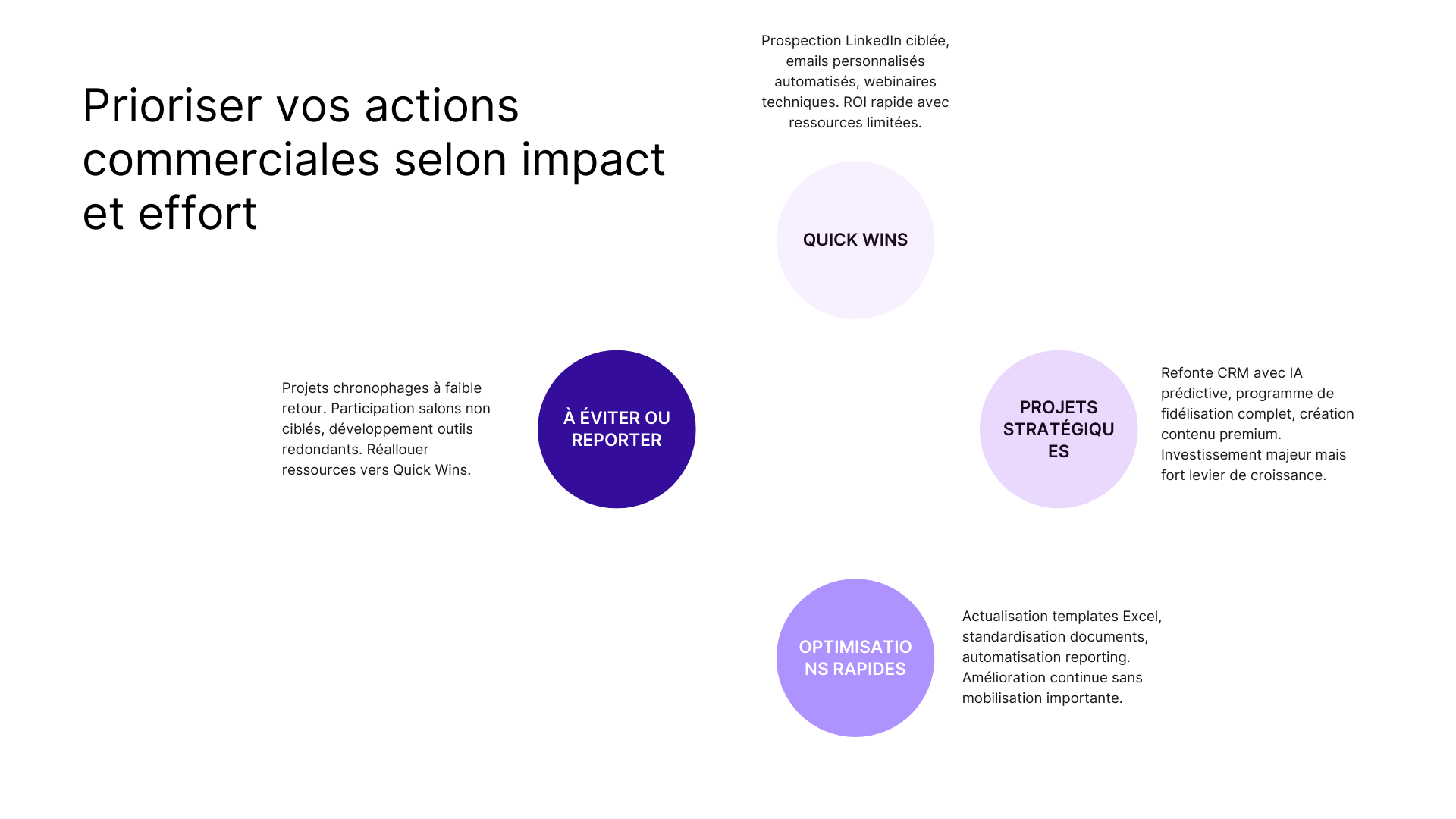 Prioriser vos actions commerciales selon impact et effort