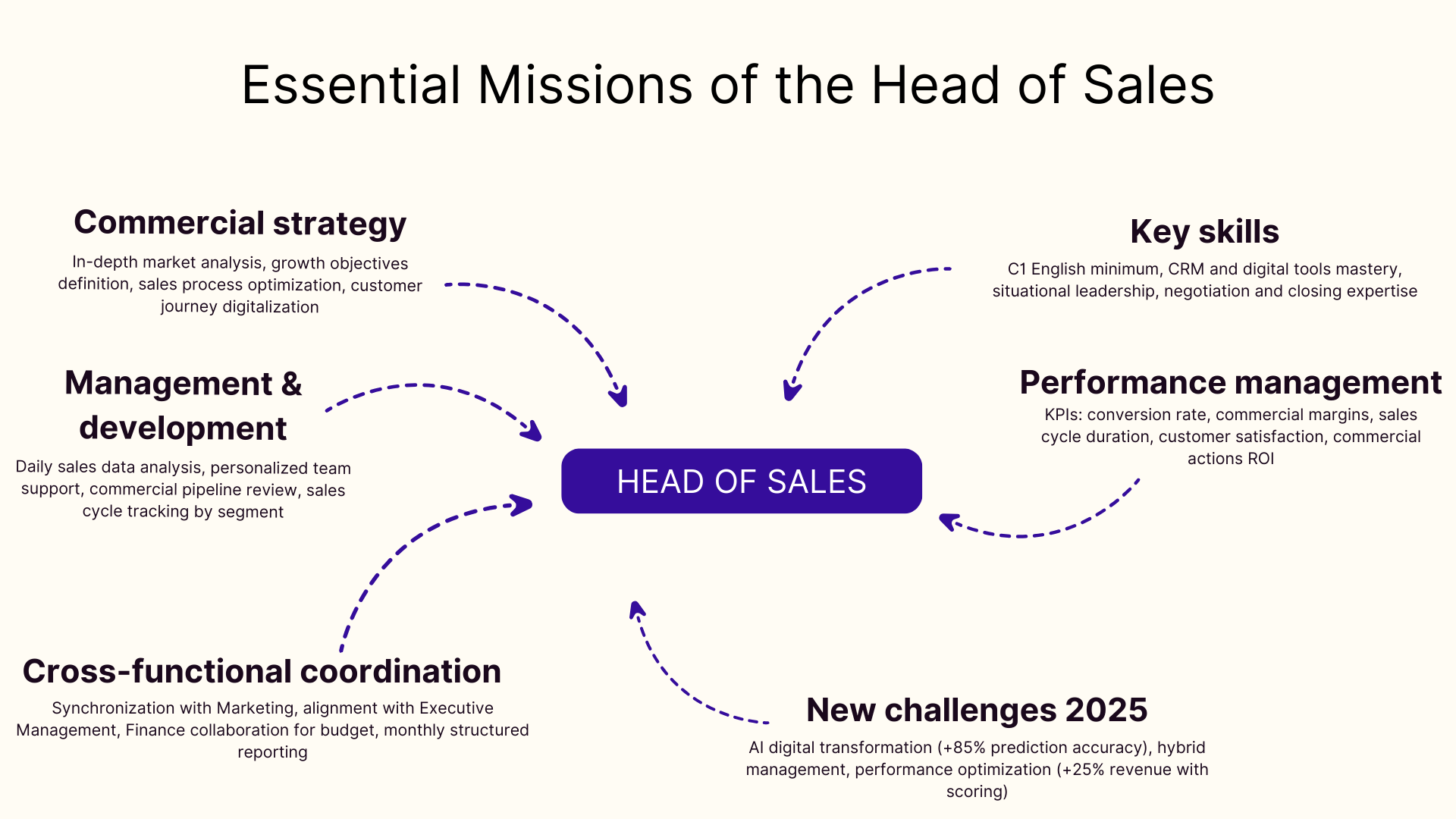 Essential missions of the head of sales