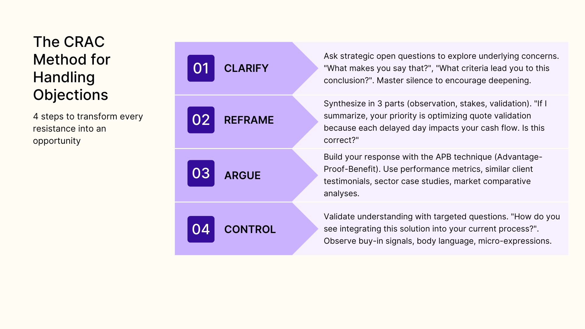 The CRAC method for handling objections