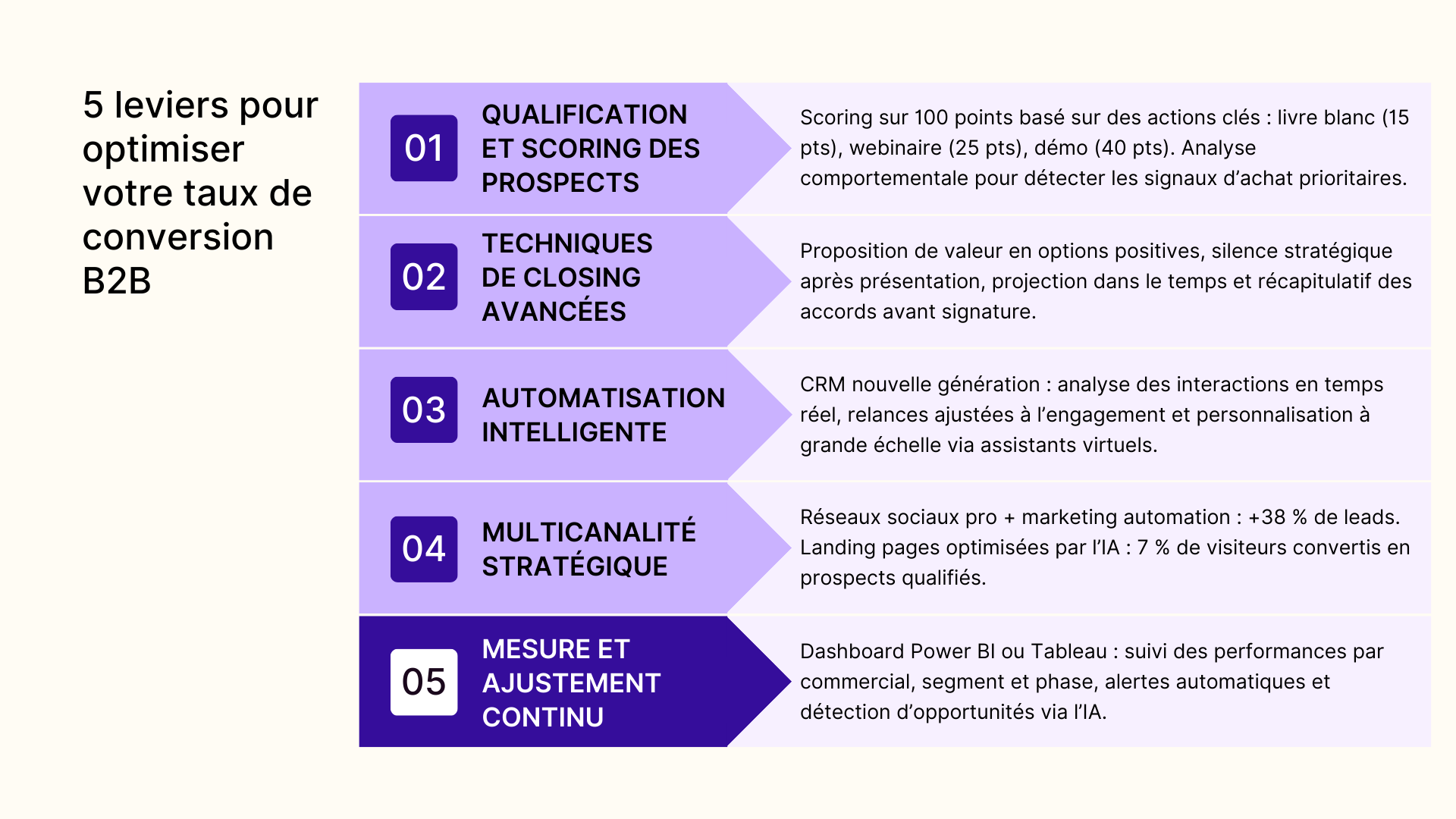 5 leviers pour optimiser votre taux de conversion B2B