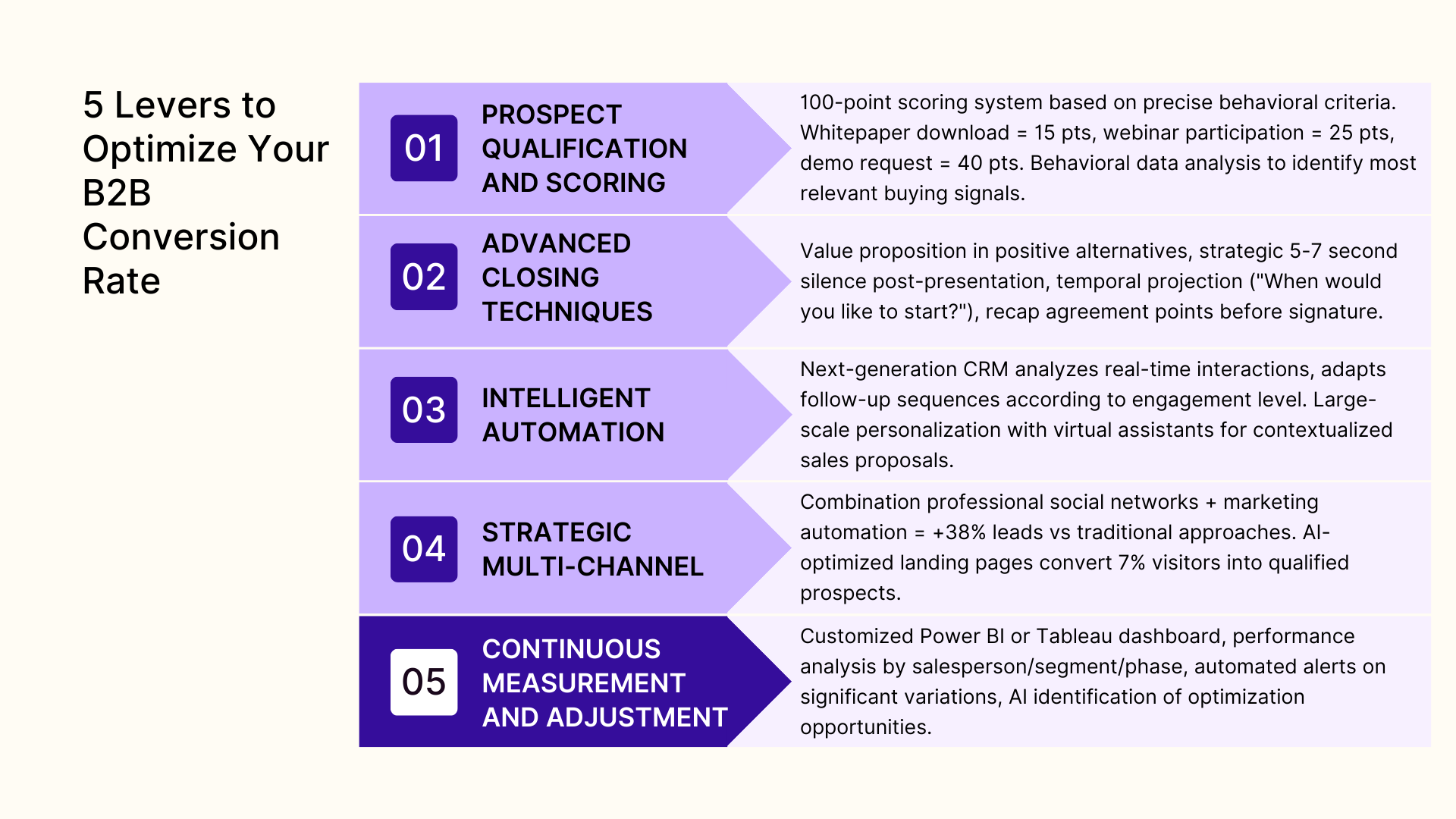 5 levers to optimize your B2B conversion rate