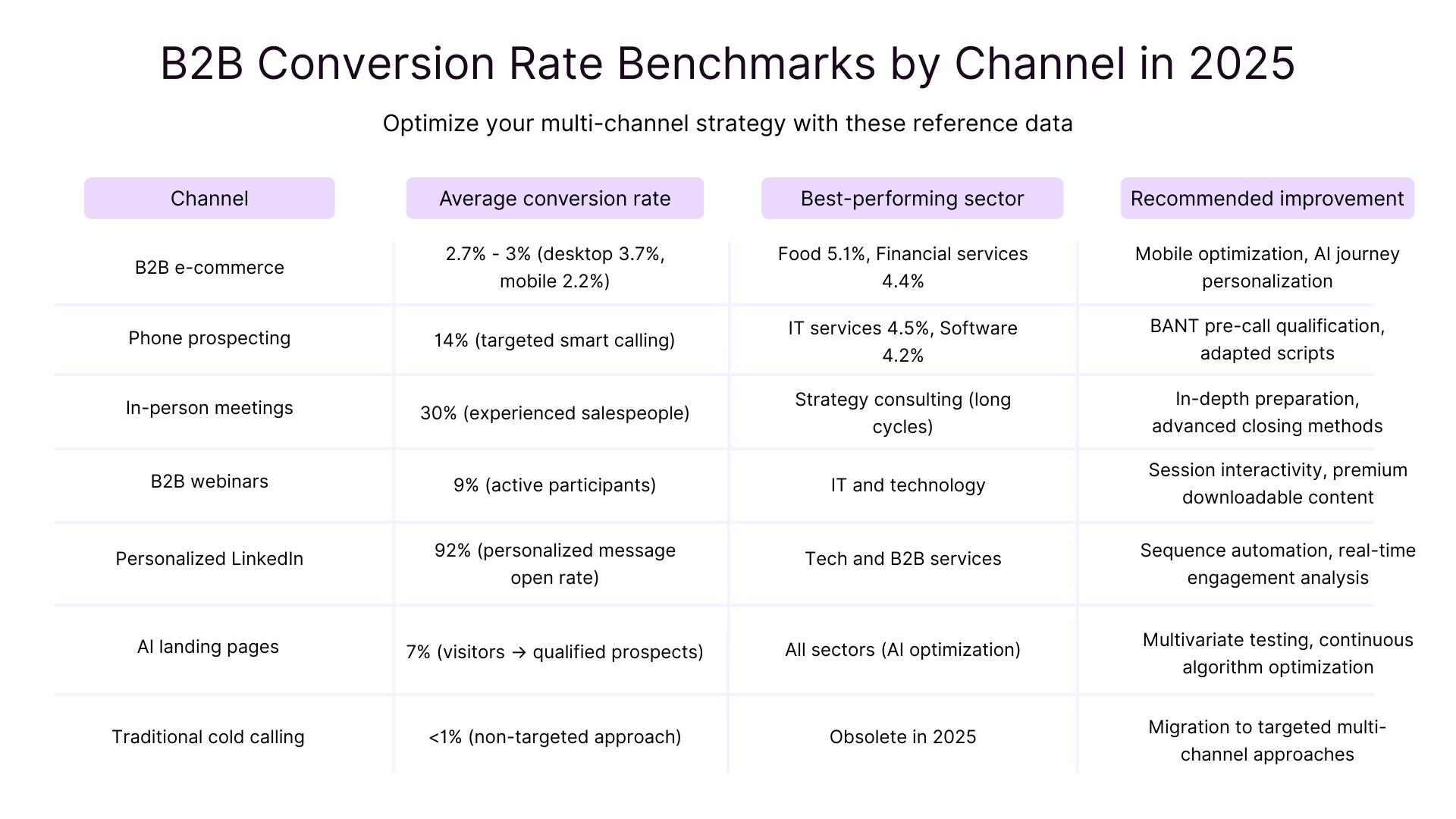 B2B conversion rate benchmarks by channel in 2025
