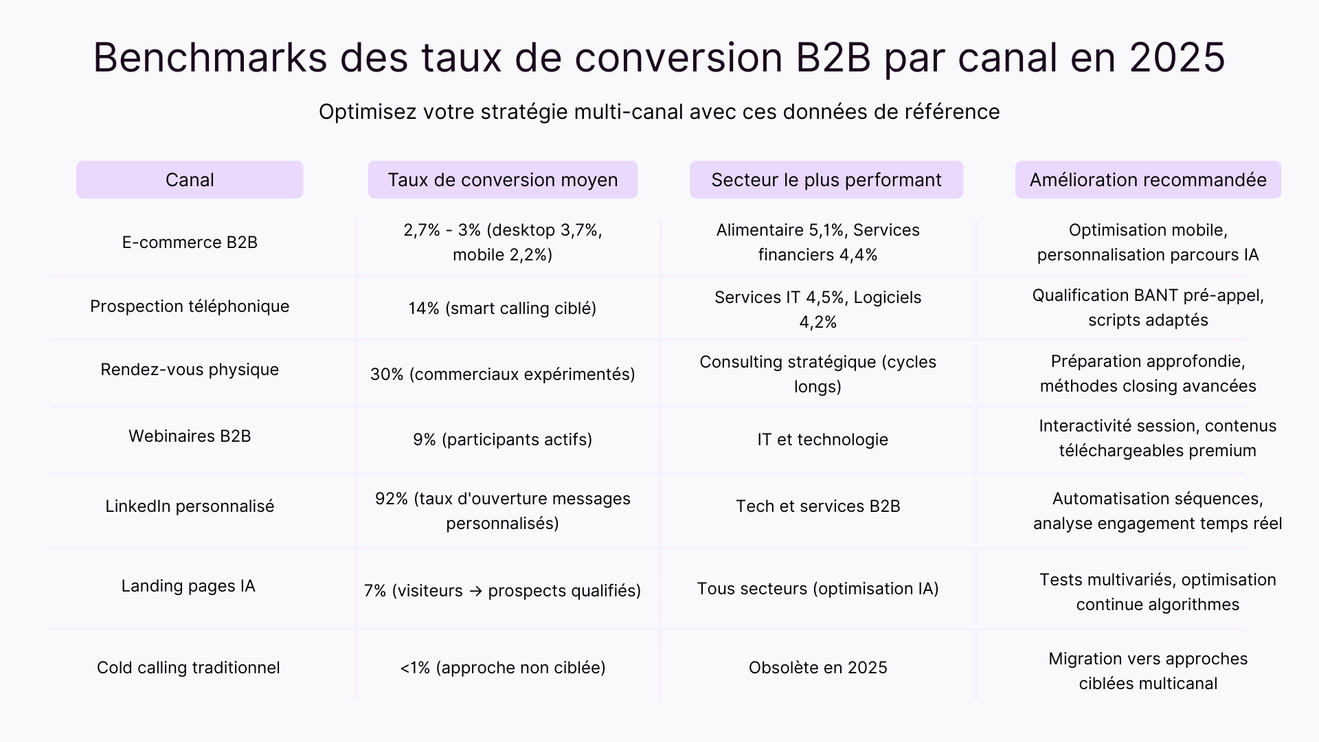 Benchmarks des taux de conversion B2B par canal en 2025