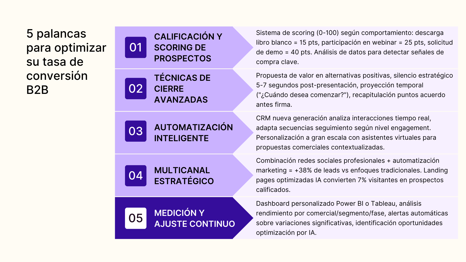 5 palancas para optimizar su tasa de conversion B2B