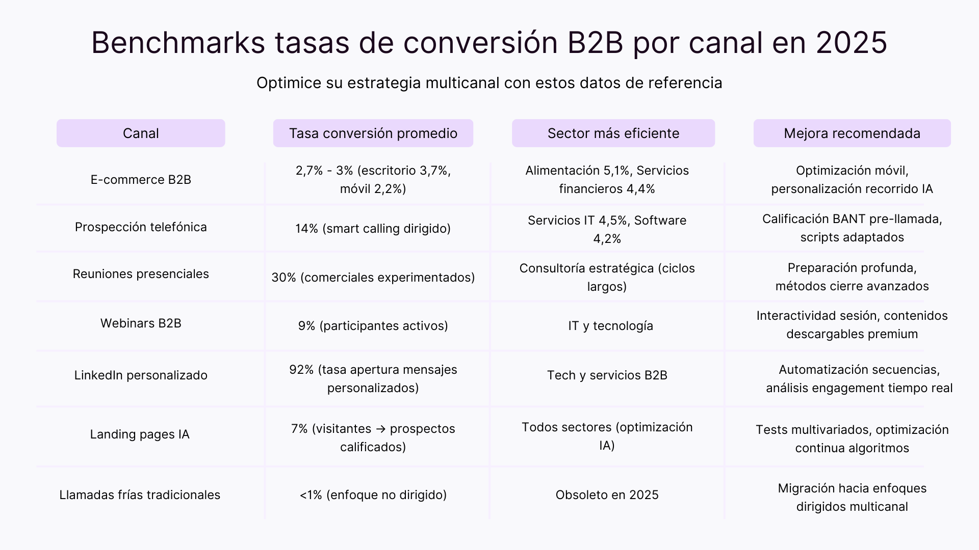 Benchmarks tasas de conversion B2B por canal en 2025