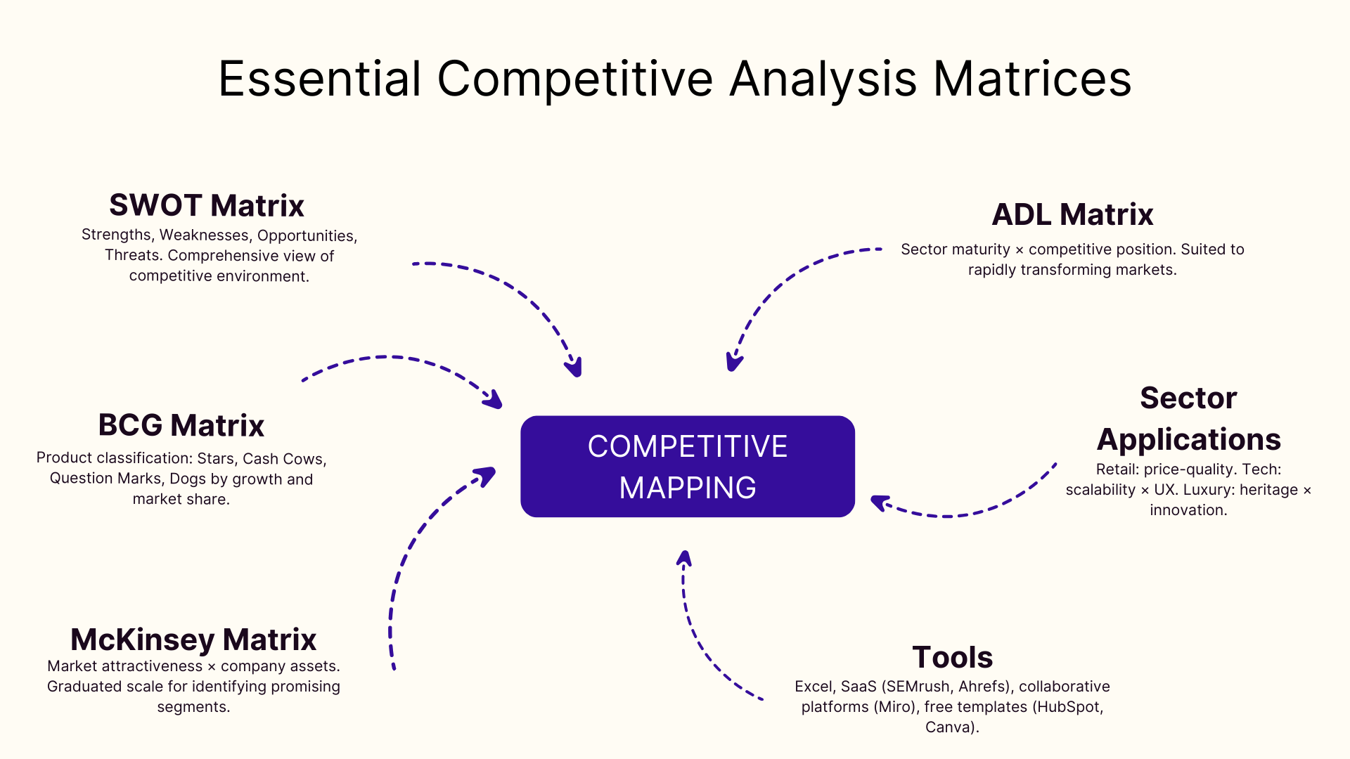 Essential competitive analysis matrices