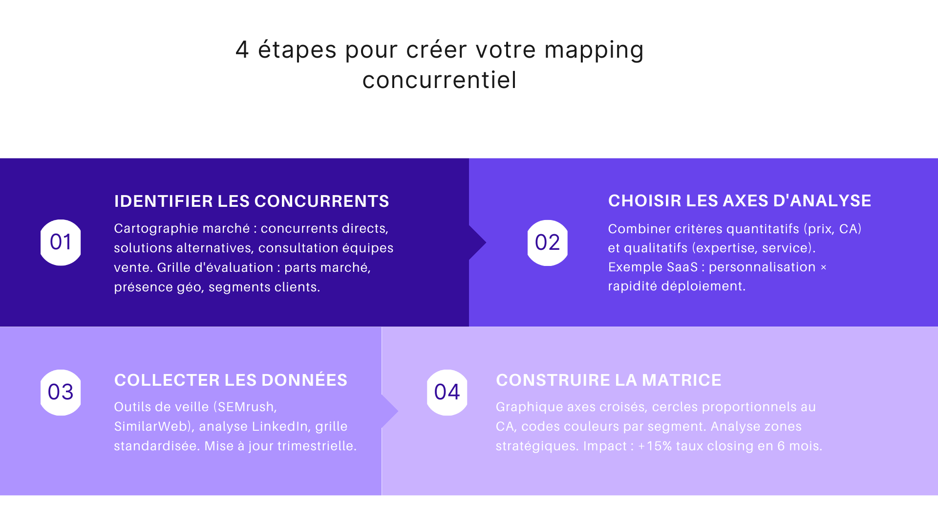 4 étapes pour créer votre mapping concurrentiel