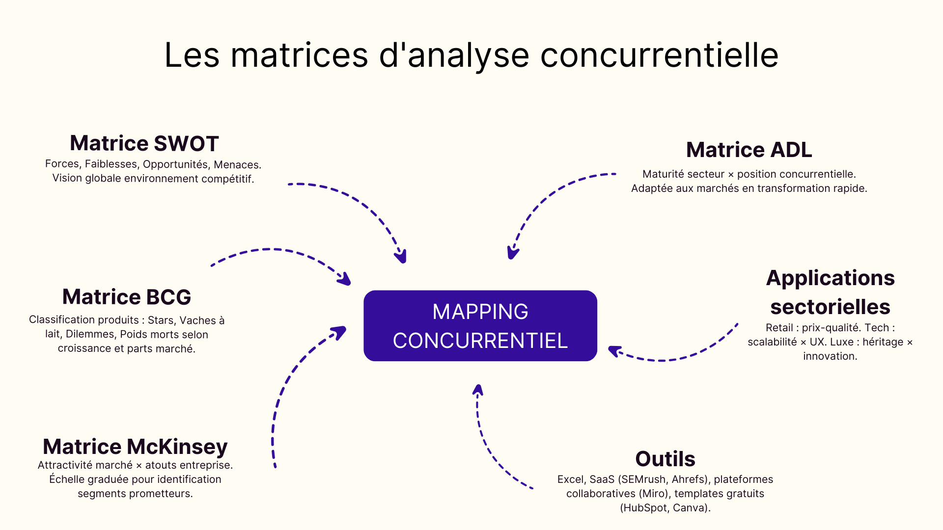Les matrices d'analyse concurrentielle