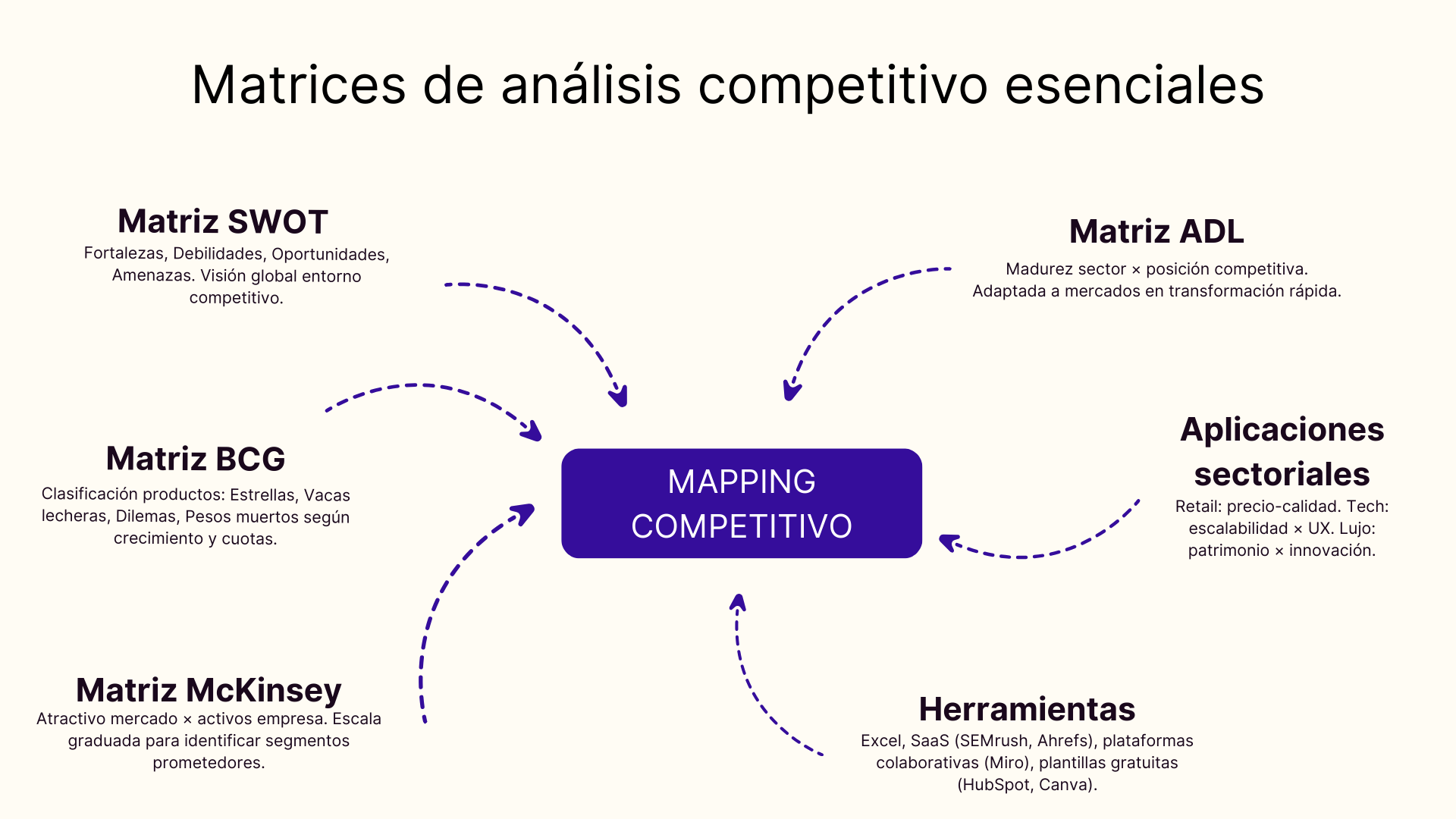 Matrices de analisis competitivo esenciales
