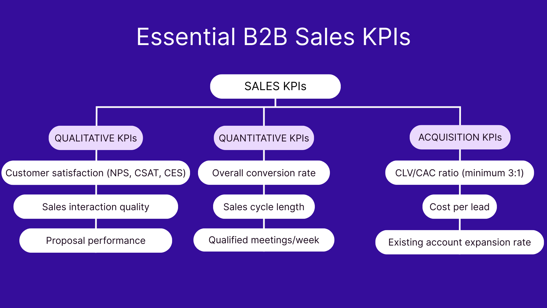 Essential B2B sales KPI