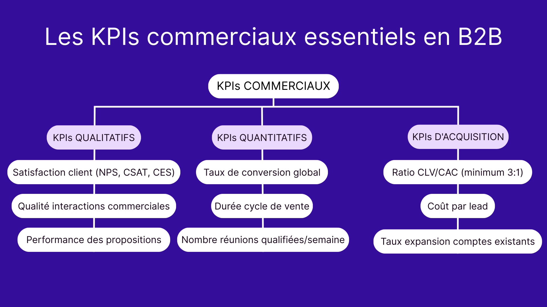 KPI commerciaux essentiels en B2B