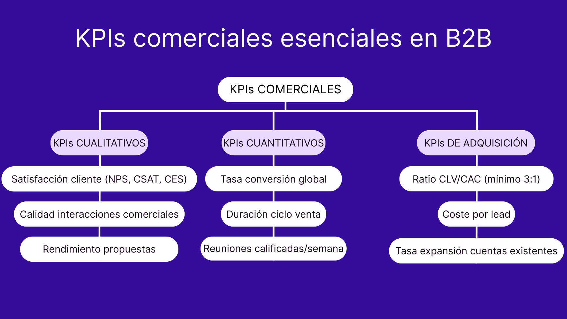 KPIs comerciales esenciales en B2B