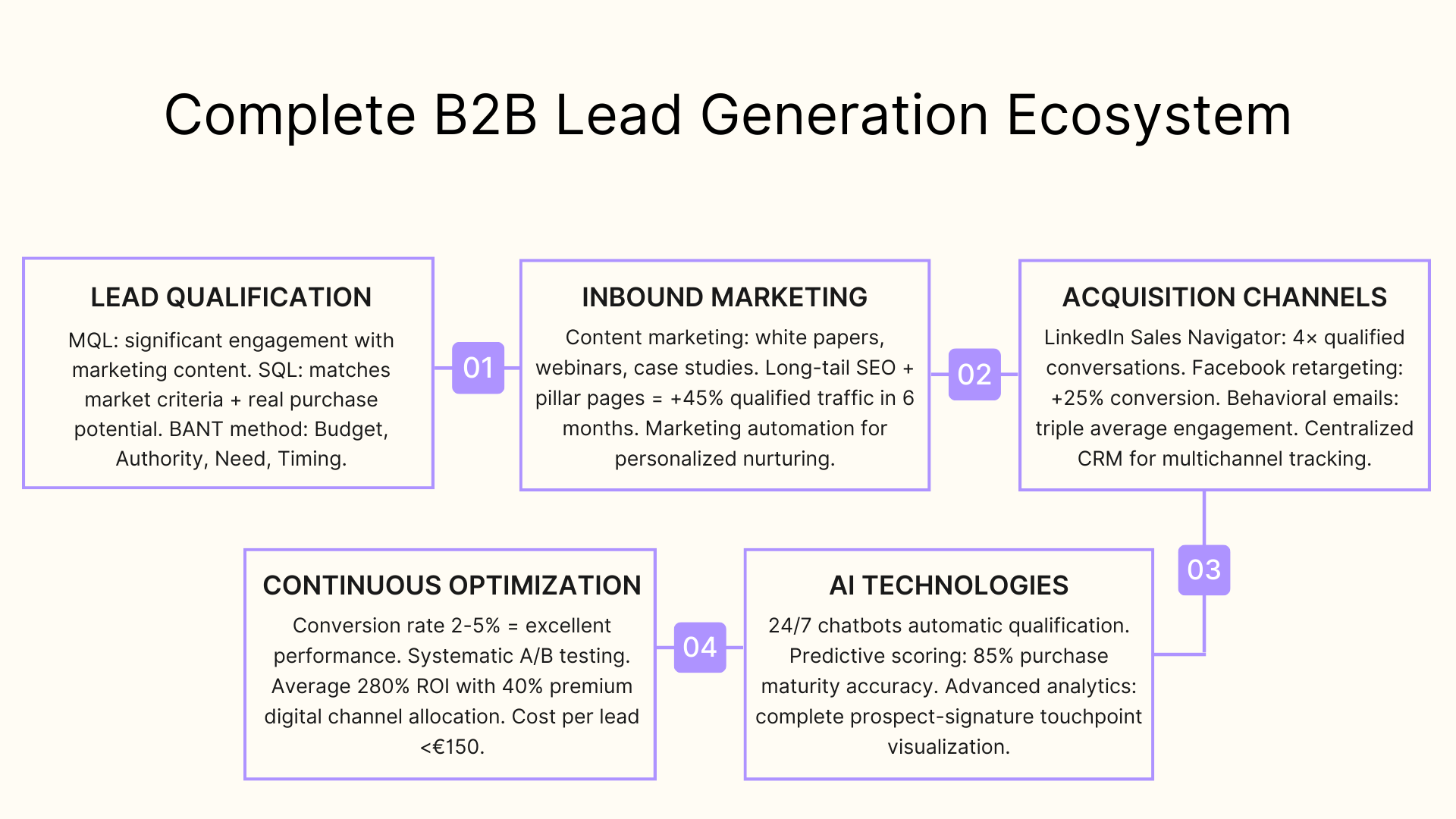 Complete B2B lead generation ecosystem