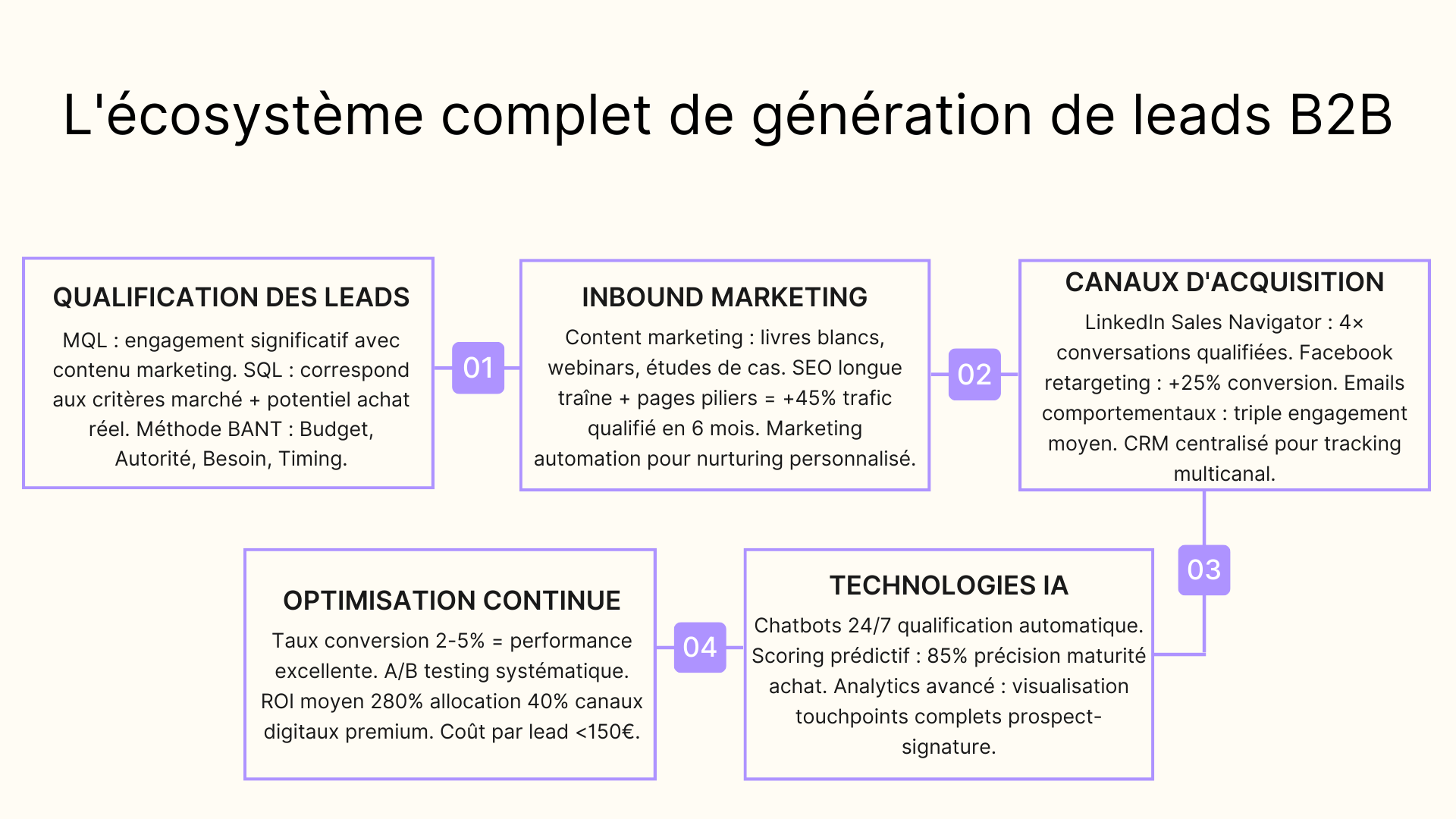L'écosystème complet de génération de leads B2B