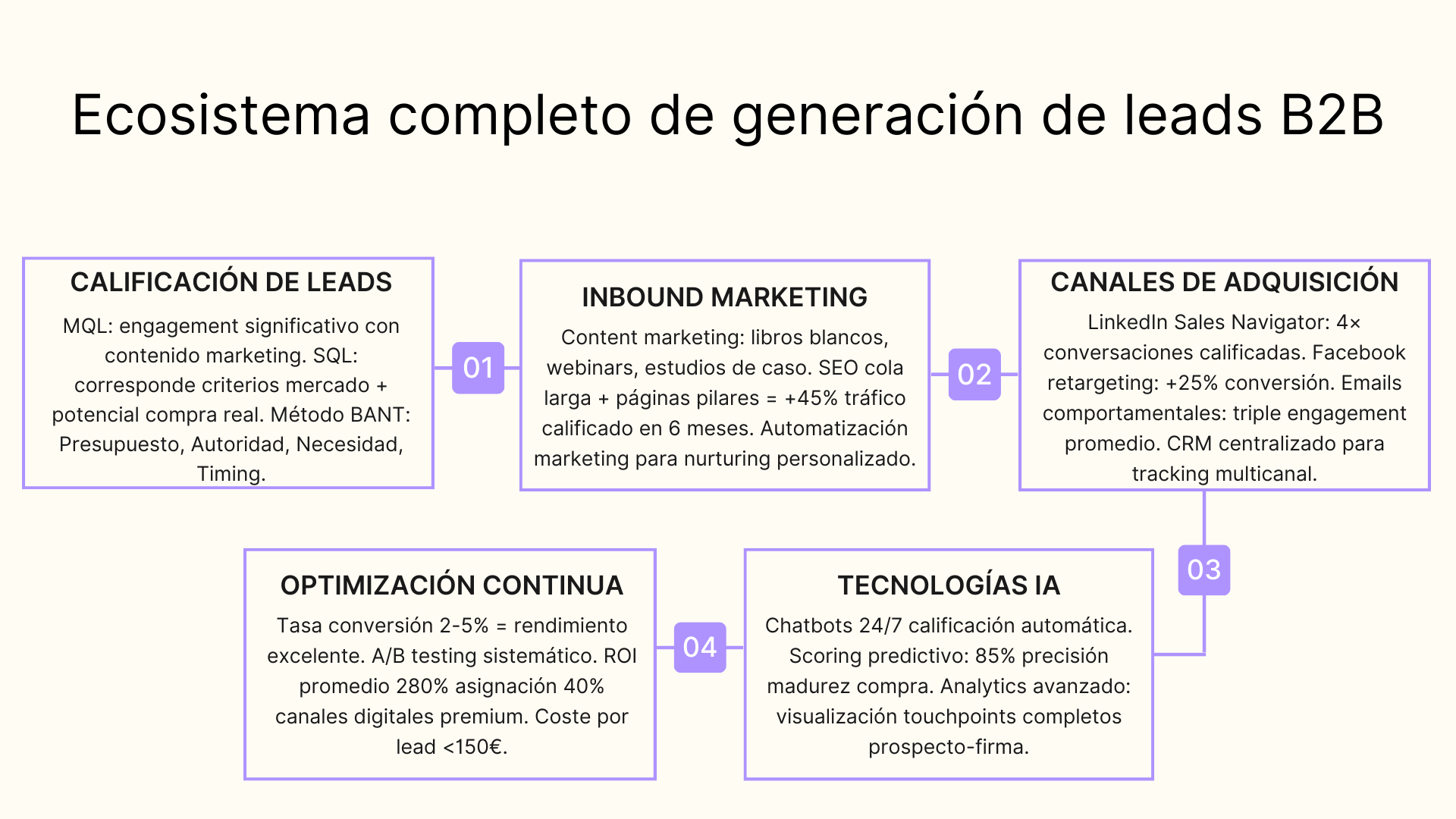 Ecosistema completo de generacion de leads B2B