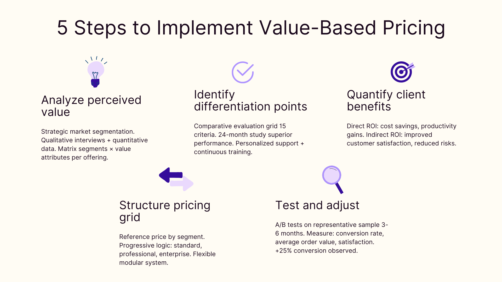 5 steps to implement value-based pricing