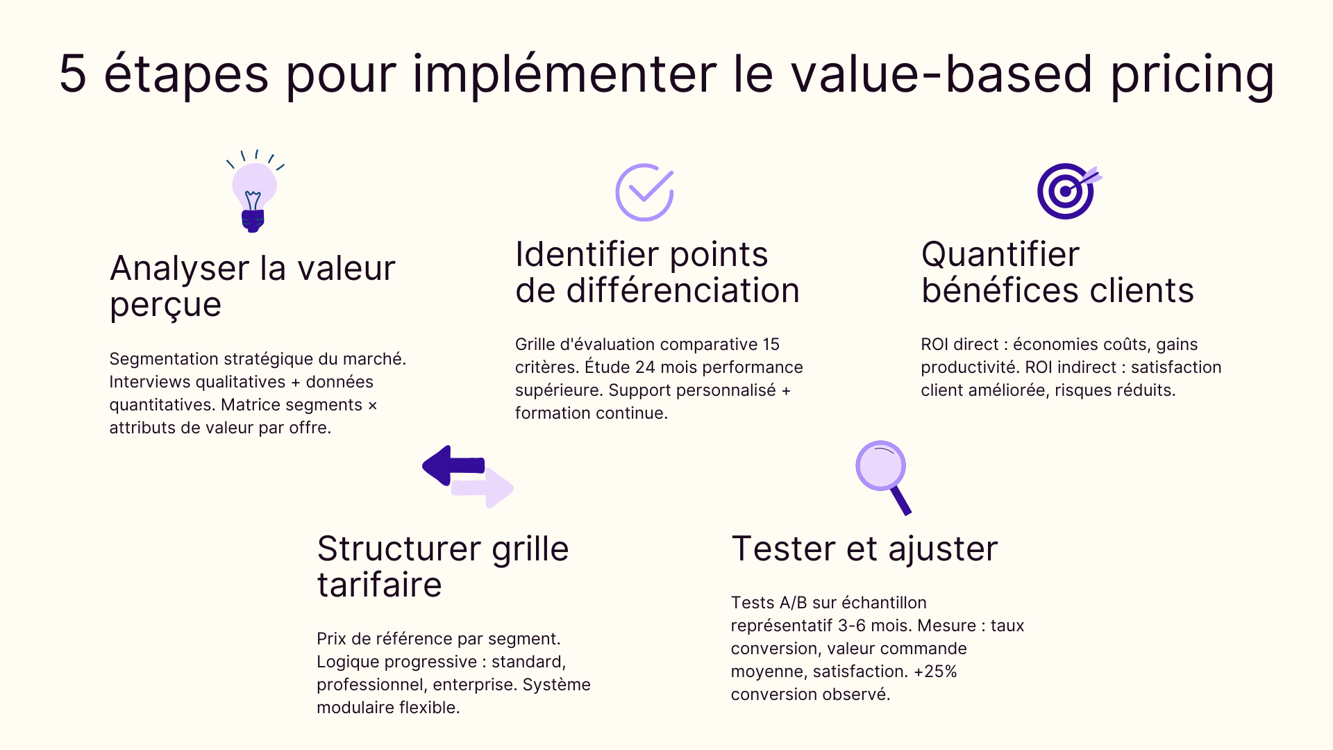 5 étapes pour implémenter le value-based pricing