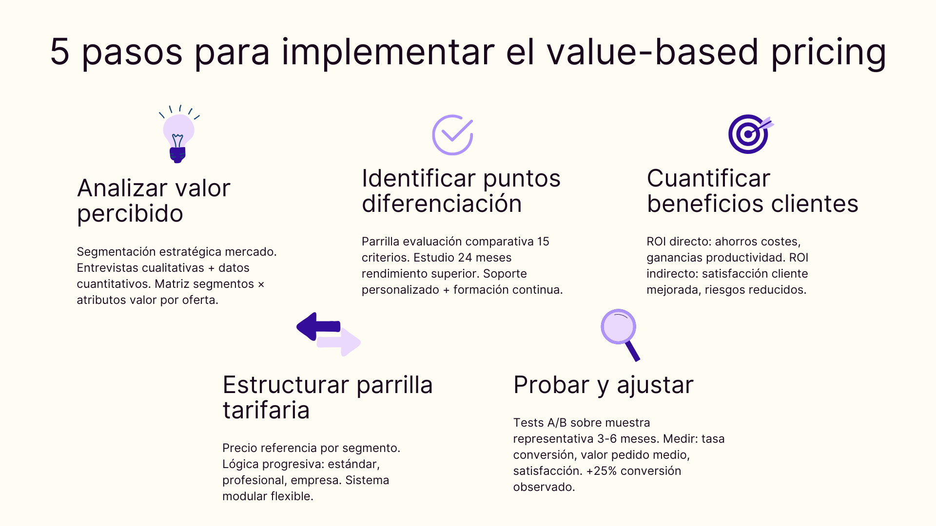 5 pasos para implementar el value-based pricing