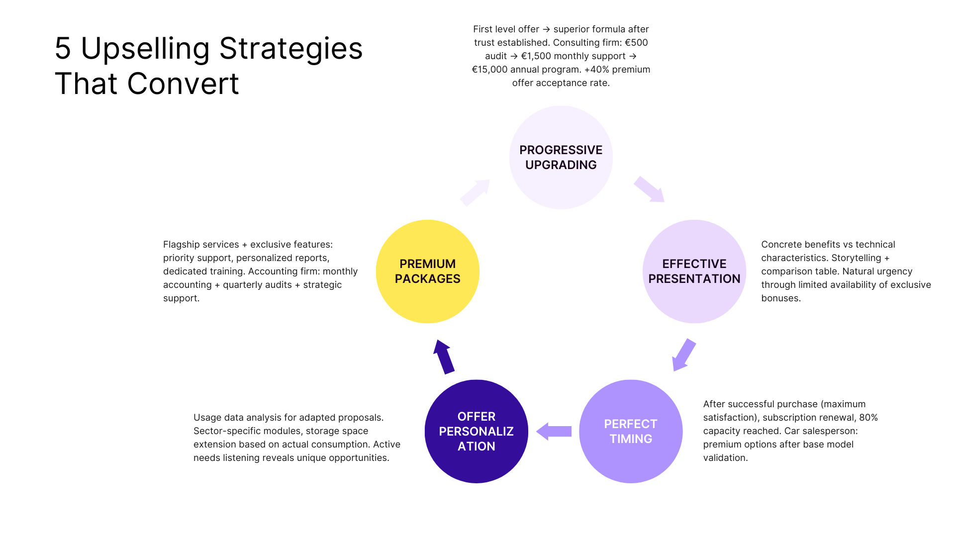 5 upselling strategies that convert