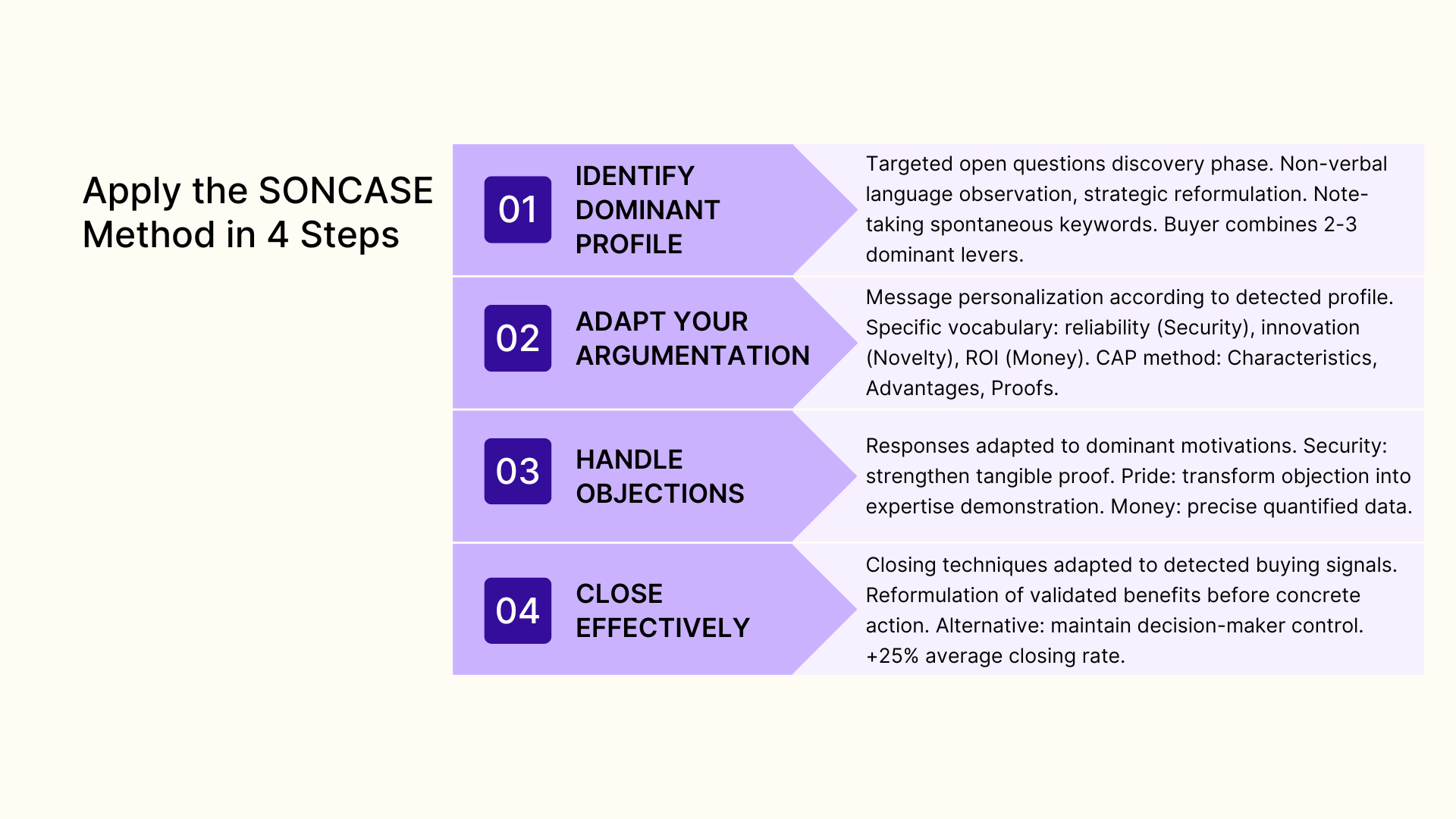 Apply the SONCASE method in 4 steps