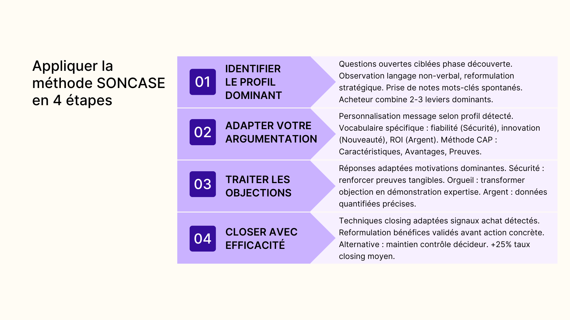 Appliquer la méthode SONCASE en 4 étapes