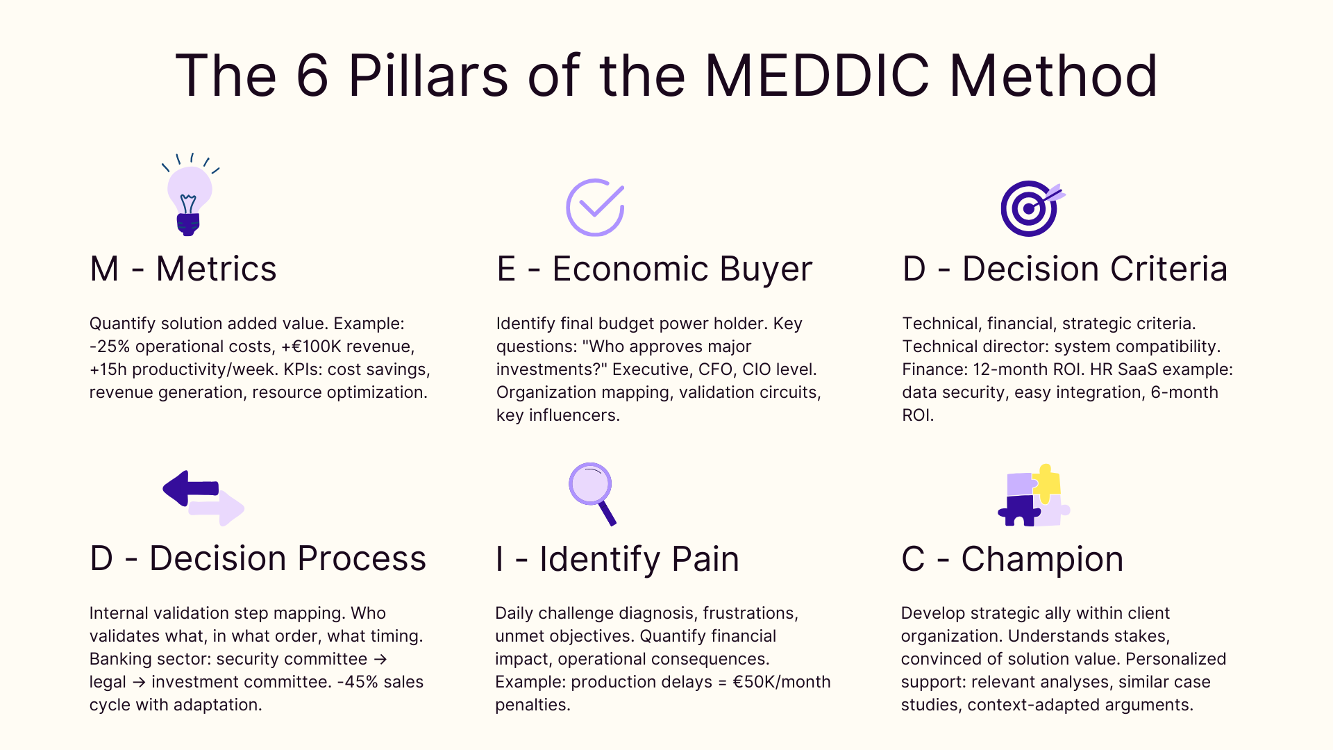 The 6 pillars of the MEDDIC method