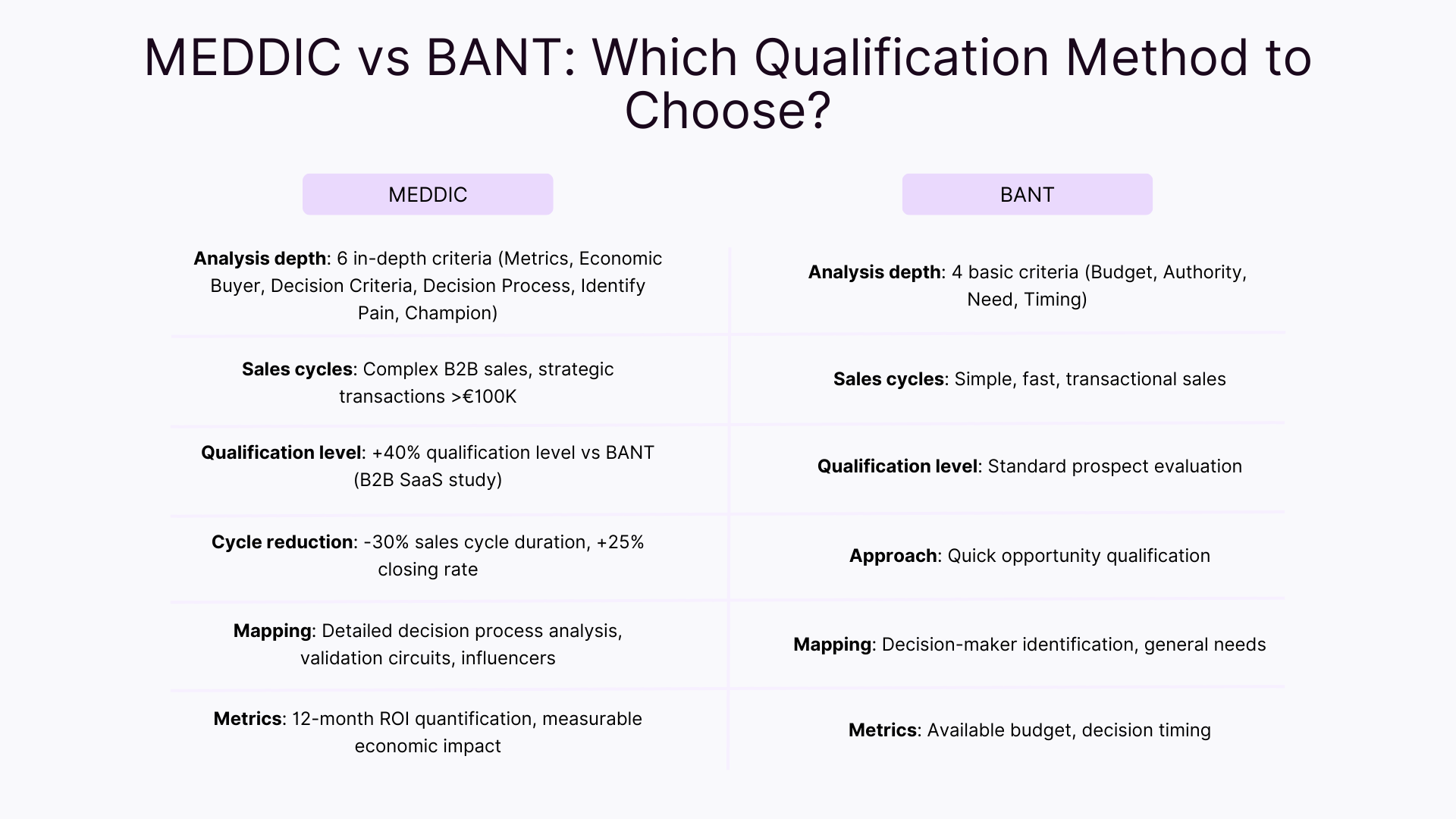 MEDDIC vs BANT: which qualification method to choose?