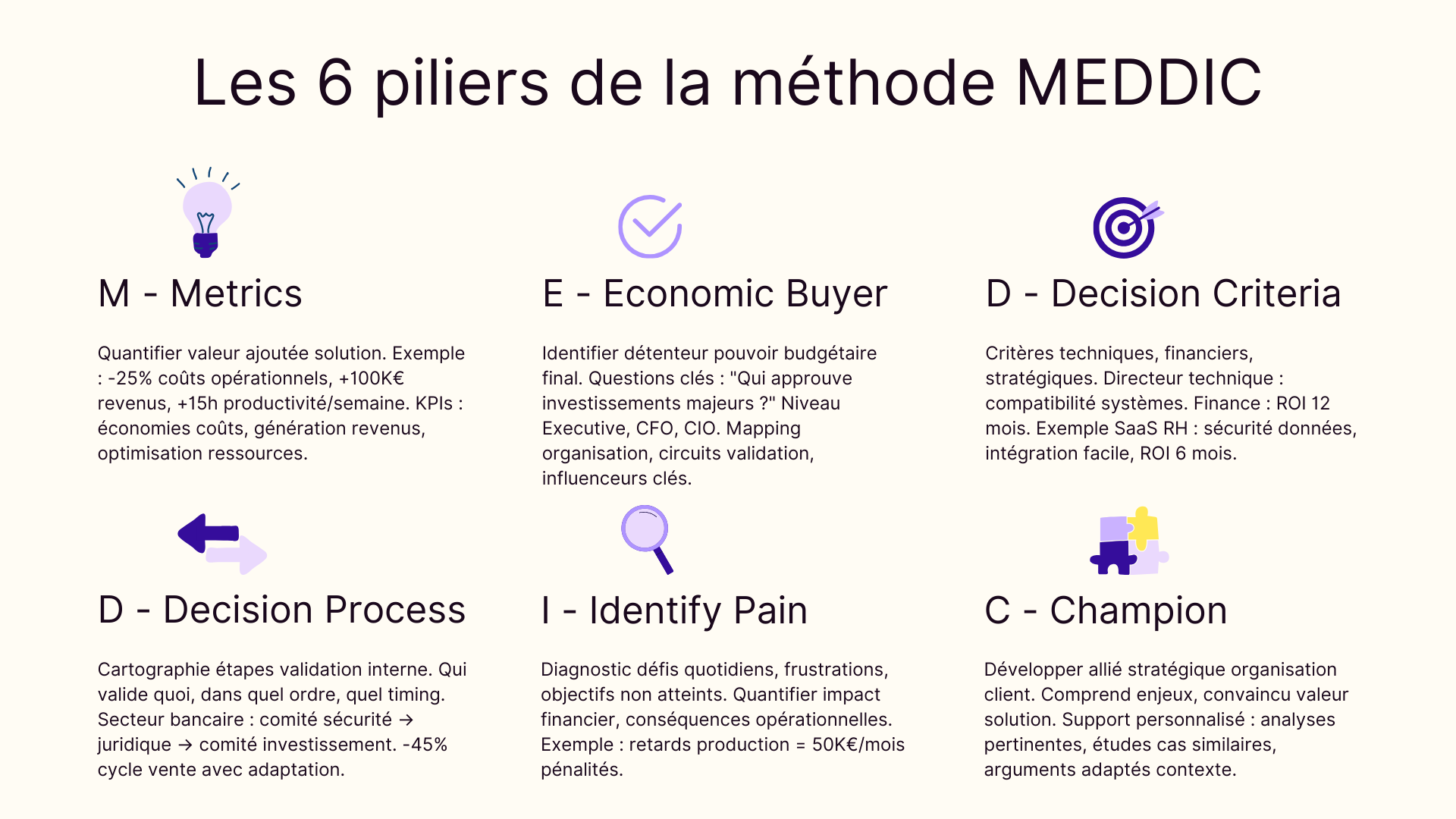 Les 6 piliers de la méthode MEDDIC
