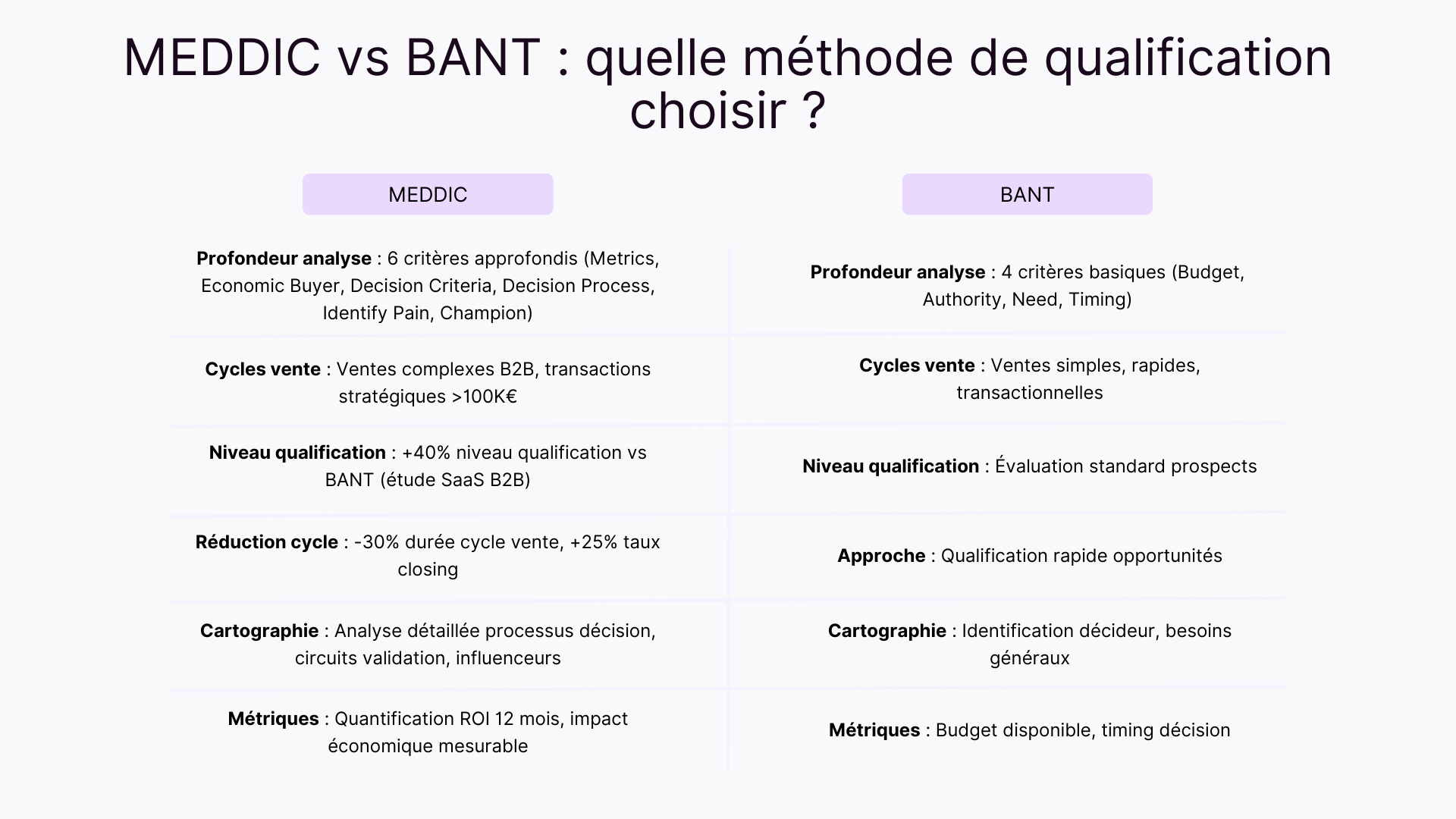 MEDDIC vs BANT : quelle méthode de qualification choisir ?
